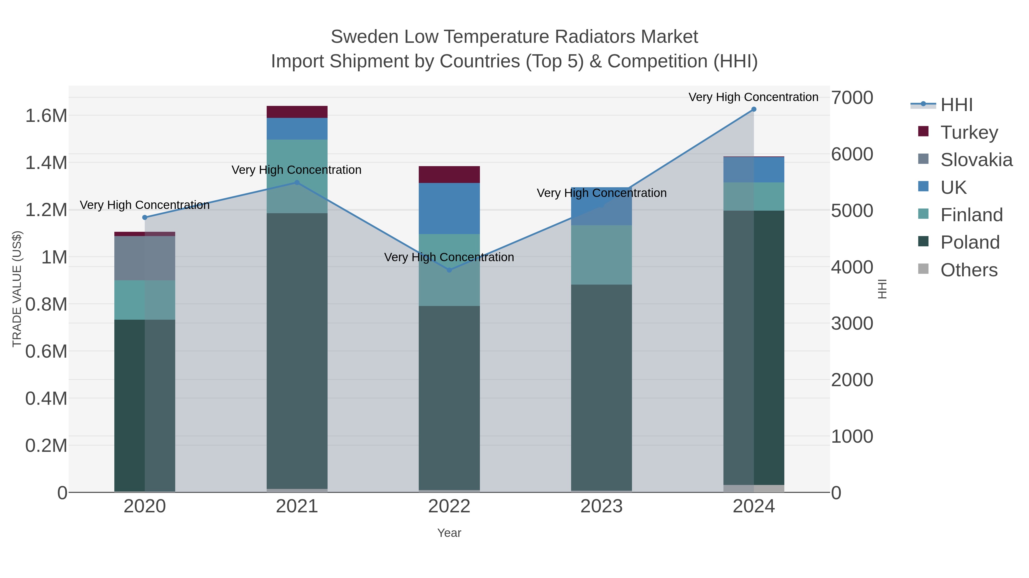 Sweden Low Temperature Radiators Market Import Shipment by Countries (Top 5) & Competition (HHI)