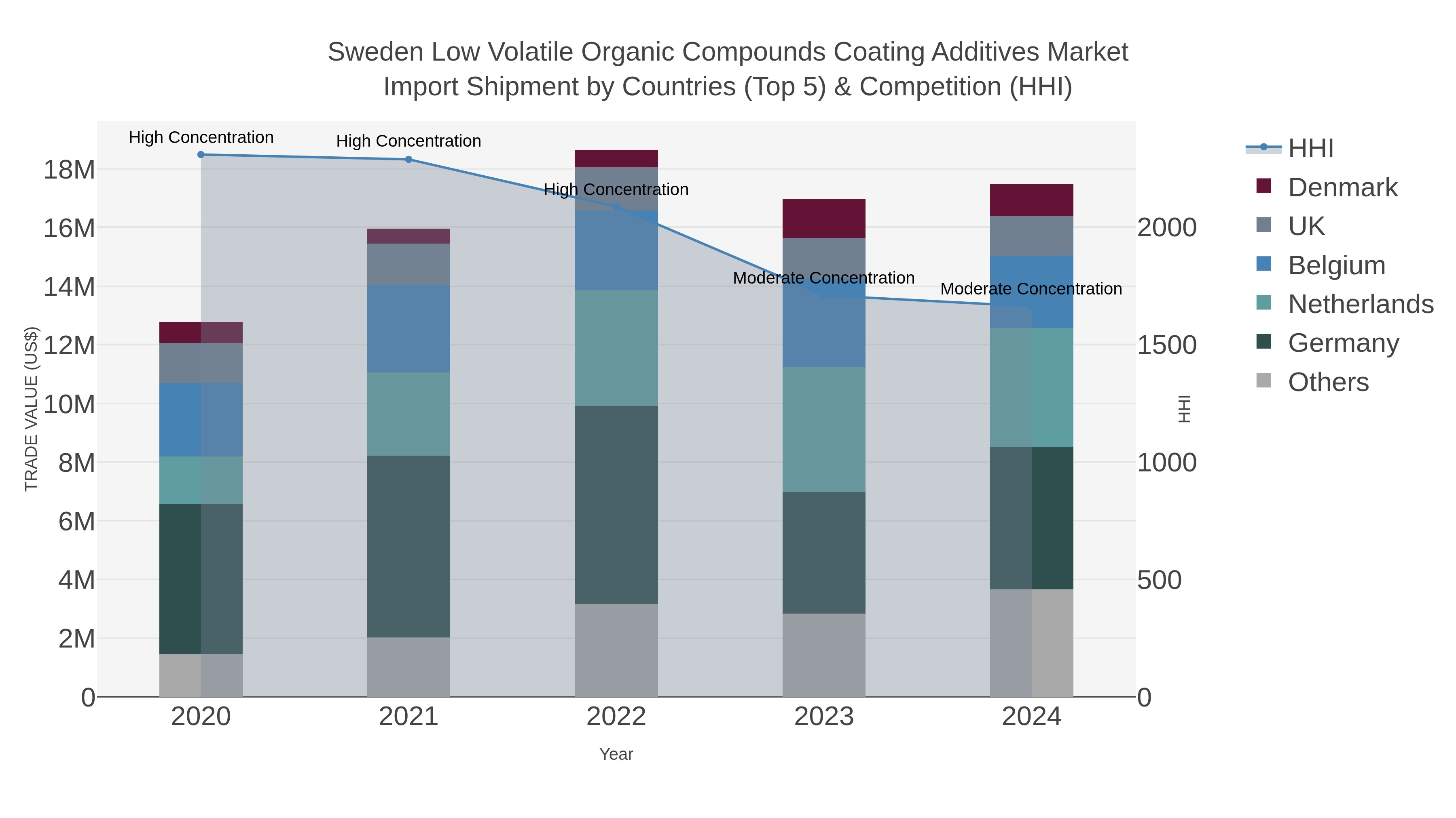 Sweden Low Volatile Organic Compounds Coating Additives Market Import Shipment by Countries (Top 5) & Competition (HHI)