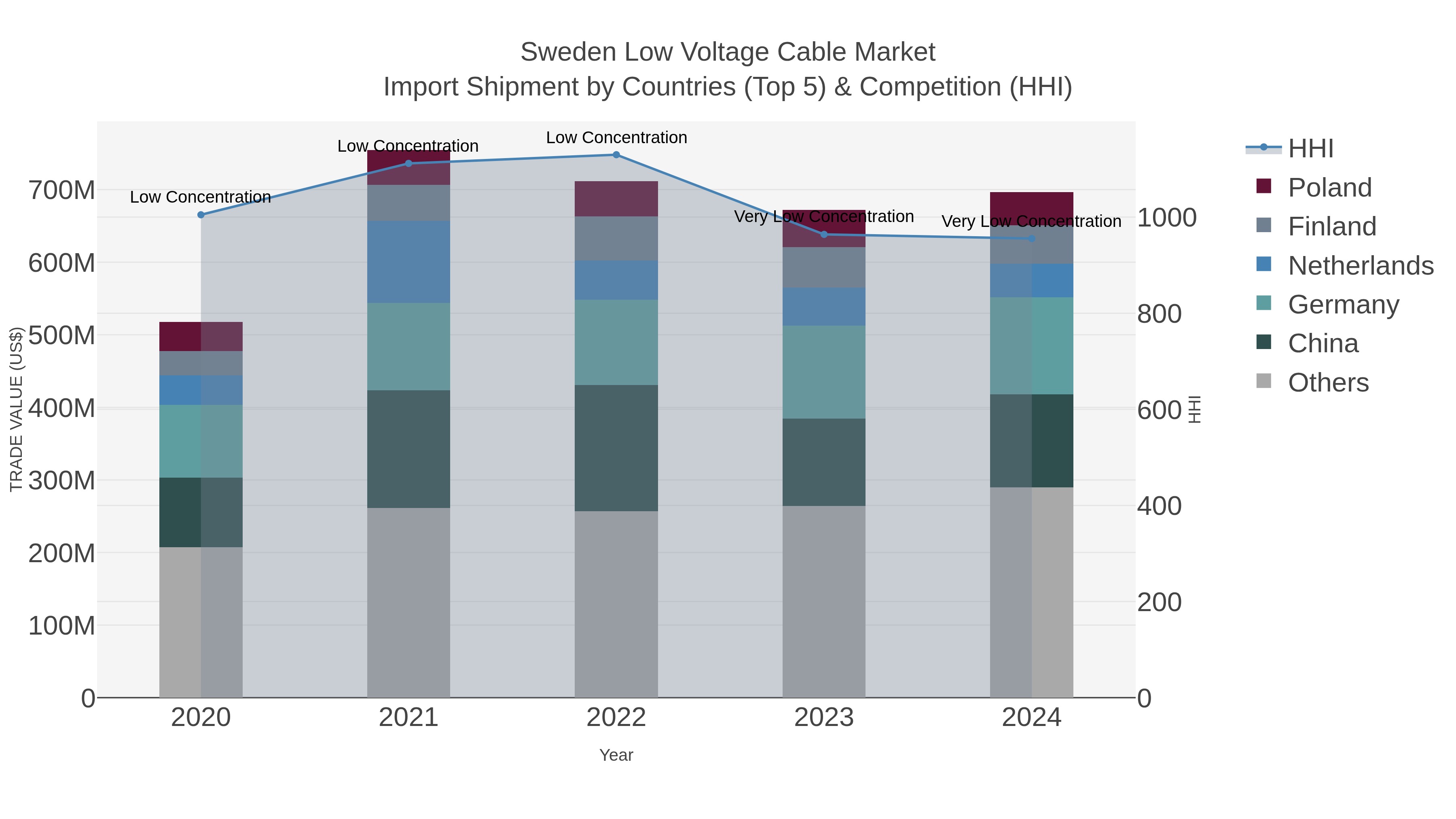Sweden Low Voltage Cable Market Import Shipment by Countries (Top 5) & Competition (HHI)
