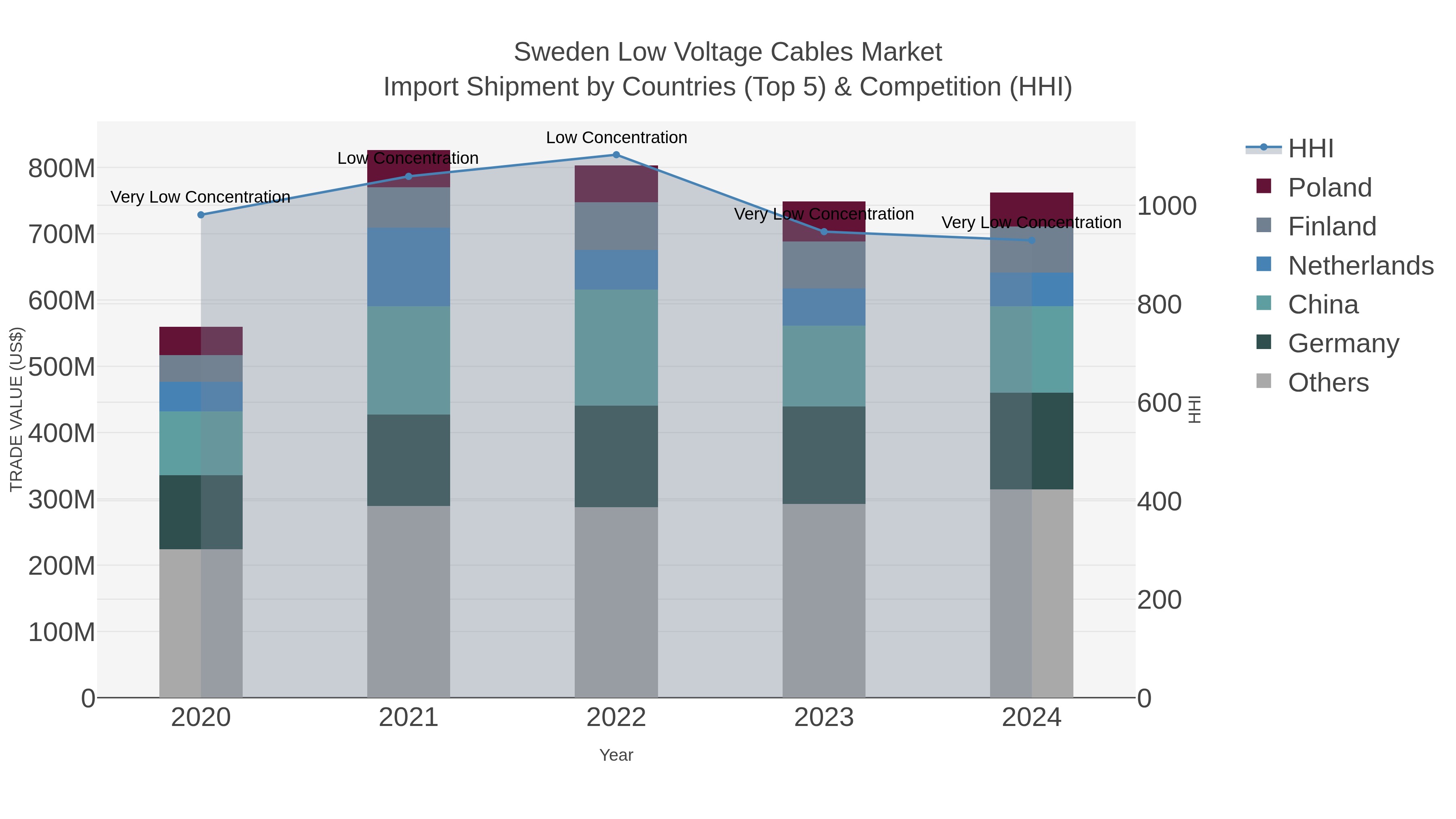 Sweden Low Voltage Cables Market Import Shipment by Countries (Top 5) & Competition (HHI)