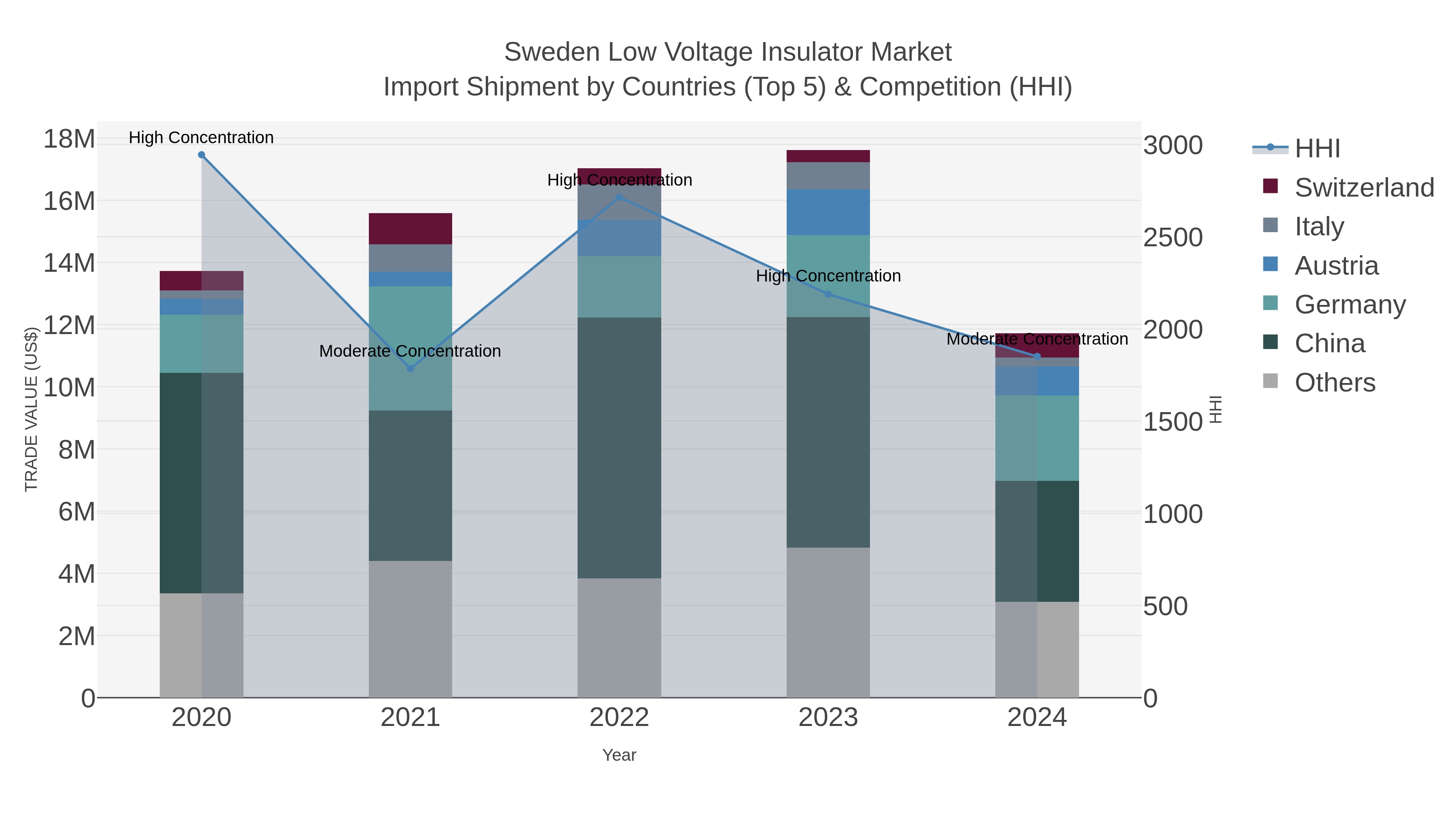 Sweden Low Voltage Insulator Market Import Shipment by Countries (Top 5) & Competition (HHI)