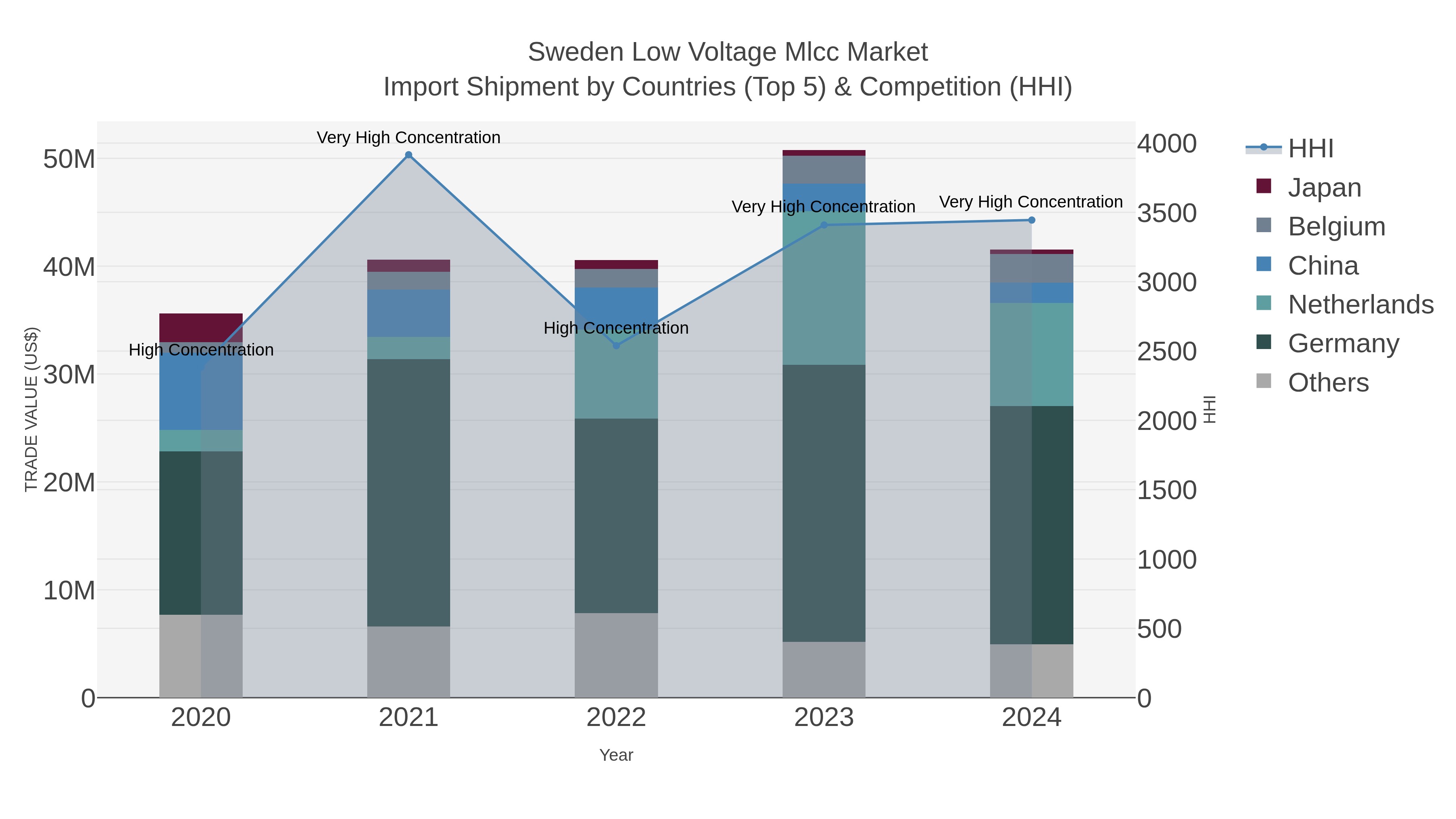 Sweden Low Voltage Mlcc Market Import Shipment by Countries (Top 5) & Competition (HHI)
