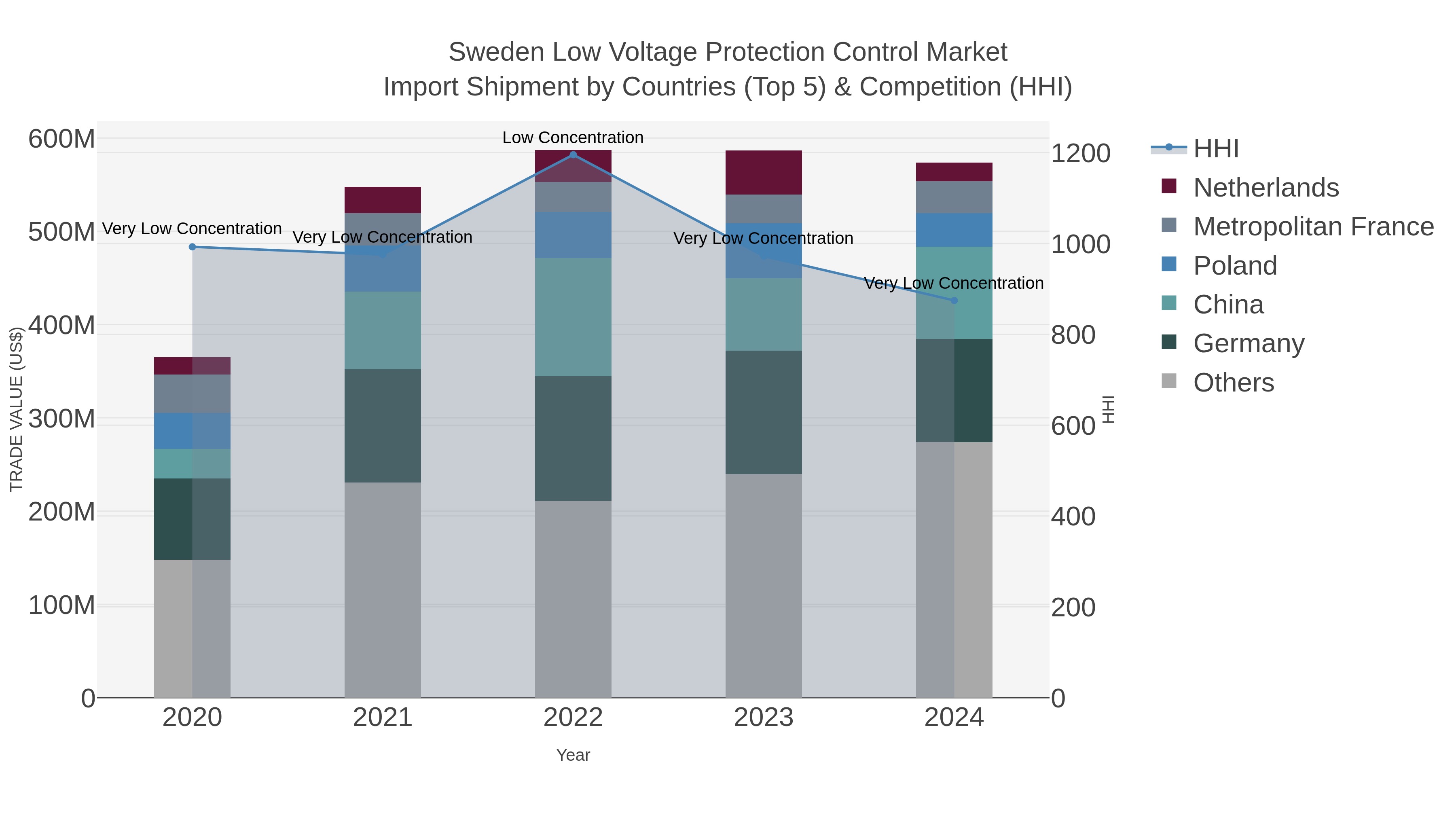 Sweden Low Voltage Protection Control Market Import Shipment by Countries (Top 5) & Competition (HHI)