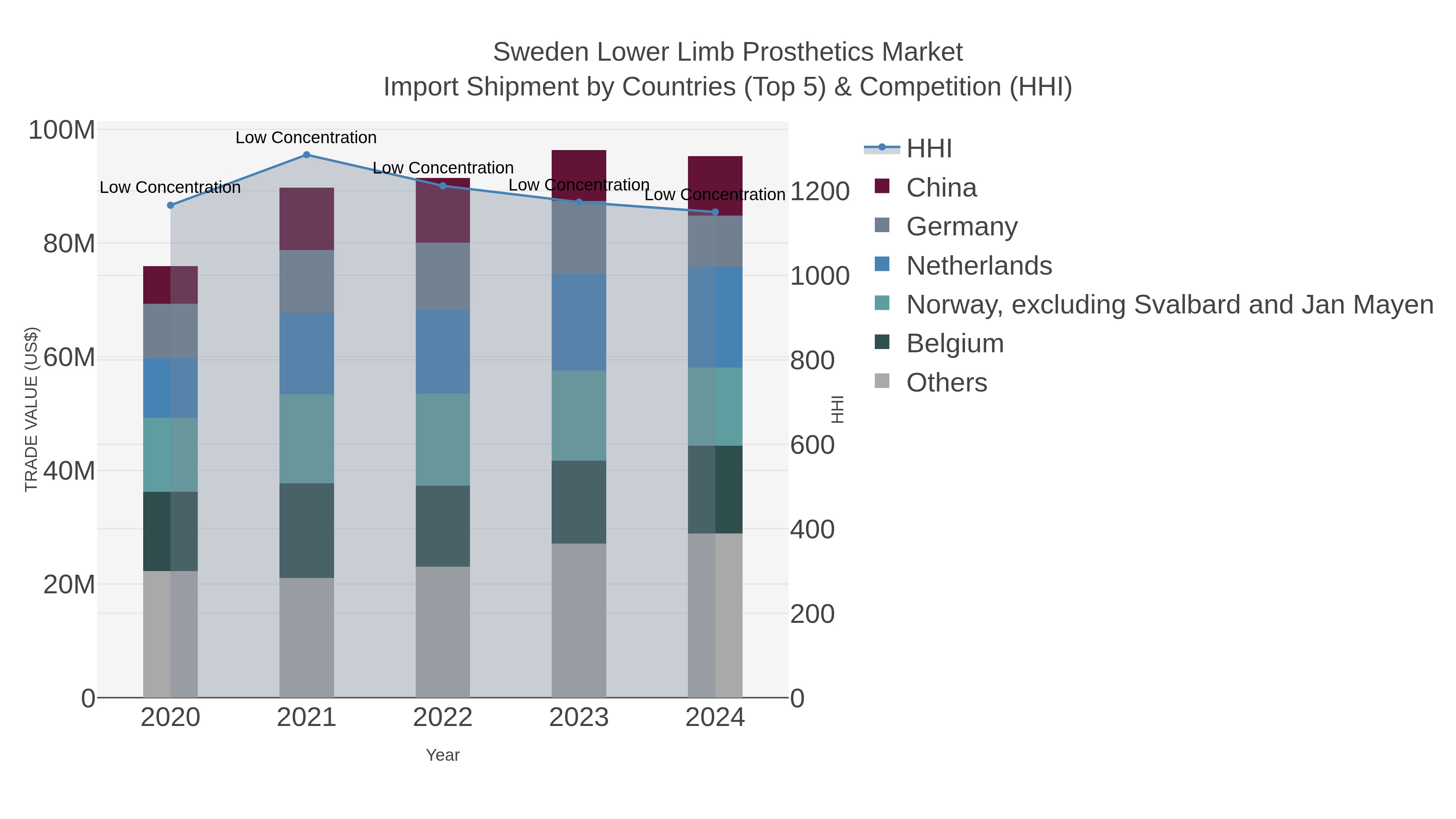 Sweden Lower Limb Prosthetics Market Import Shipment by Countries (Top 5) & Competition (HHI)