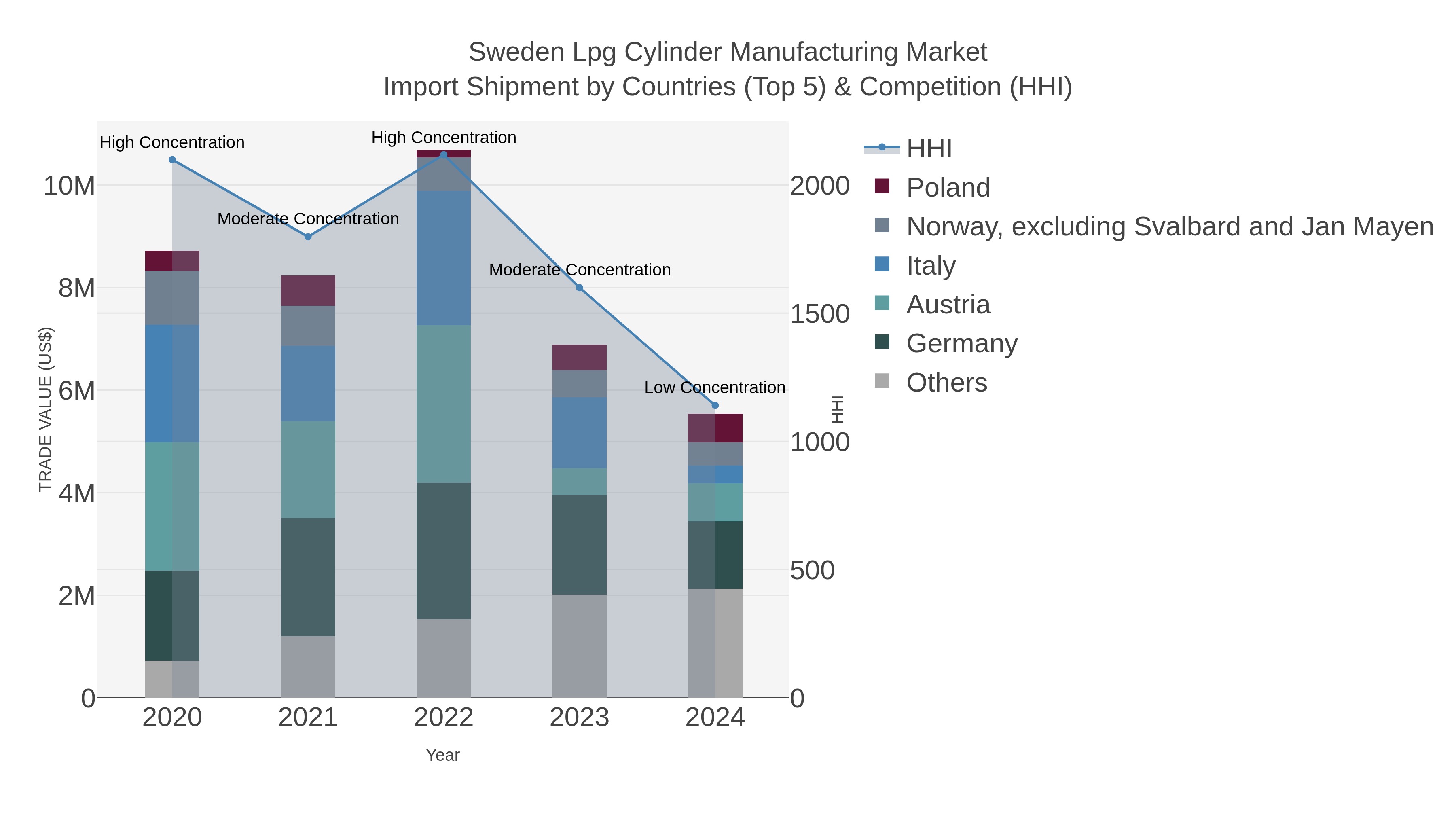 Sweden Lpg Cylinder Manufacturing Market Import Shipment by Countries (Top 5) & Competition (HHI)