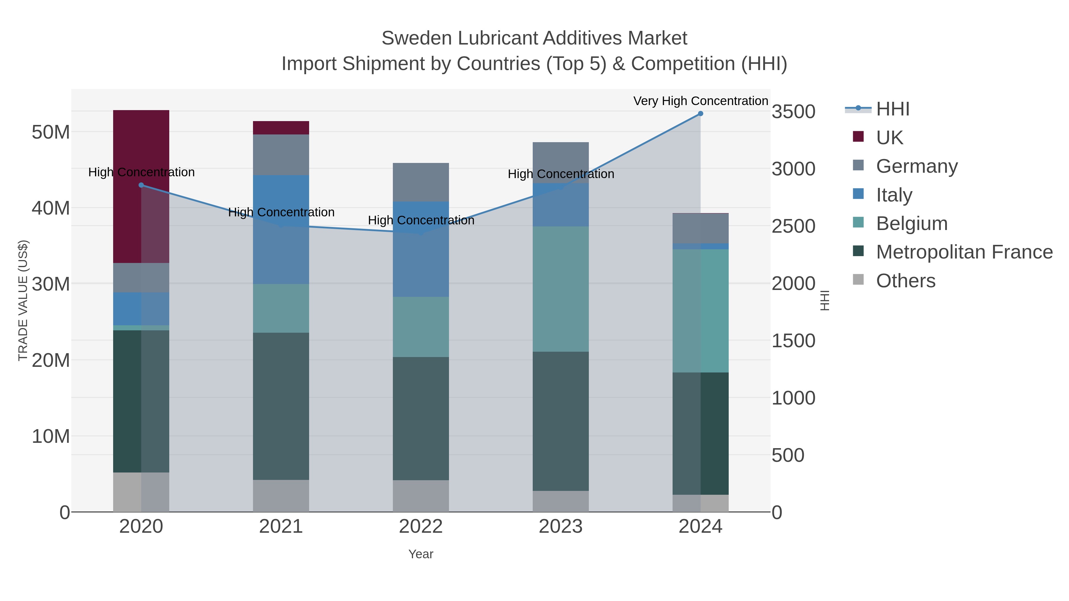 Sweden Lubricant Additives Market Import Shipment by Countries (Top 5) & Competition (HHI)