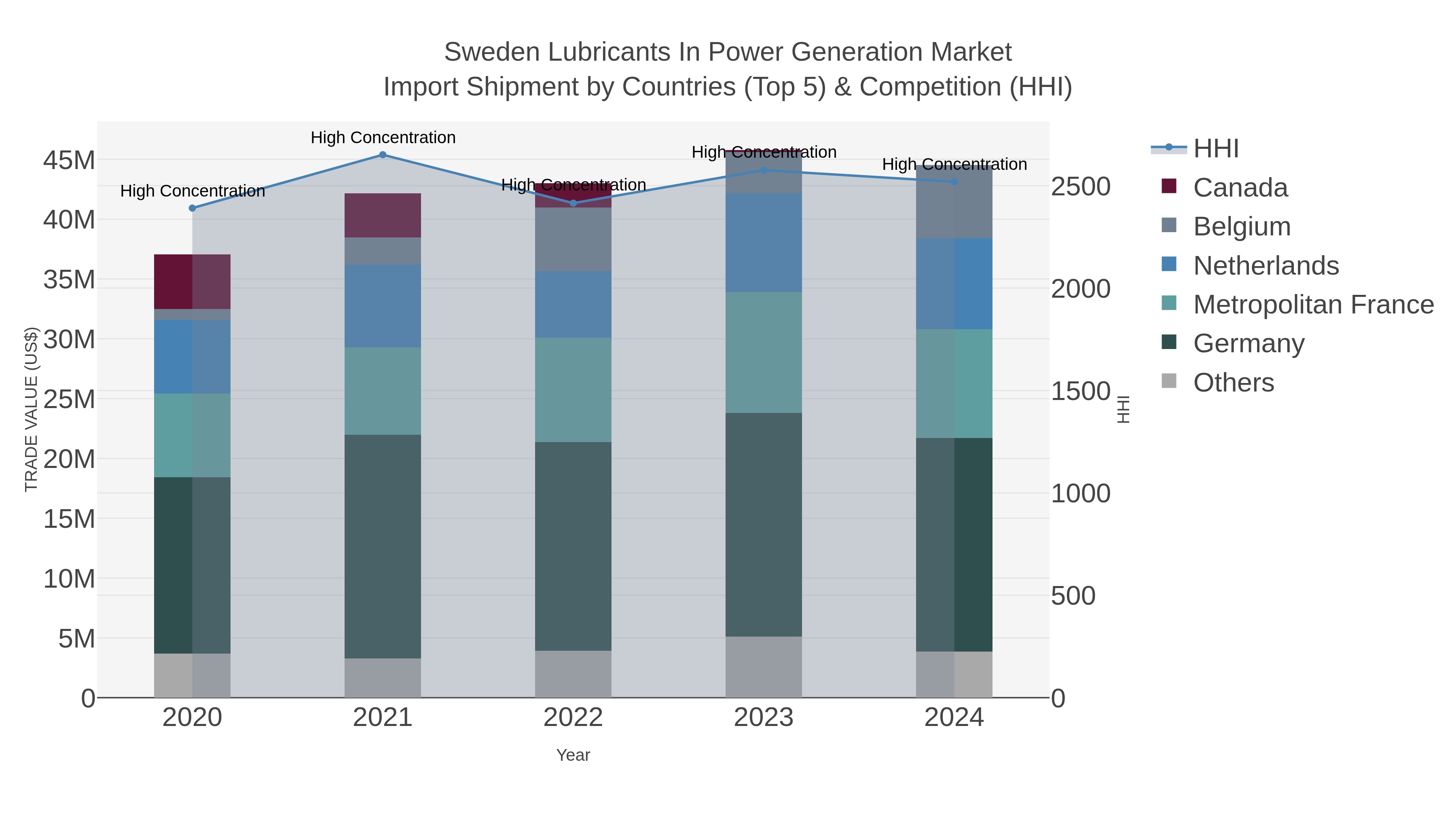 Sweden Lubricants In Power Generation Market Import Shipment by Countries (Top 5) & Competition (HHI)