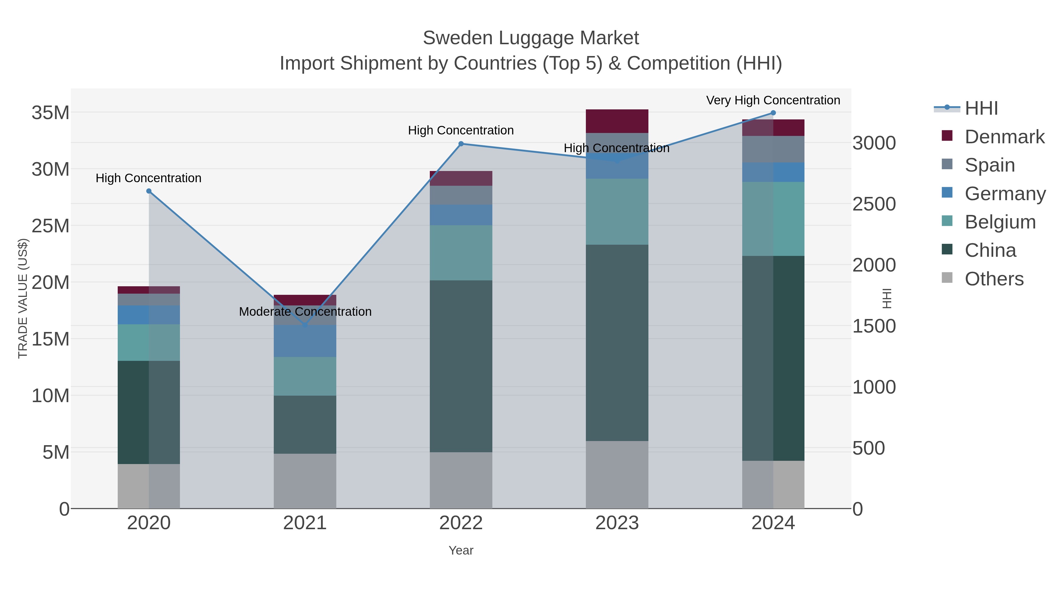 Sweden Luggage Market Import Shipment by Countries (Top 5) & Competition (HHI)