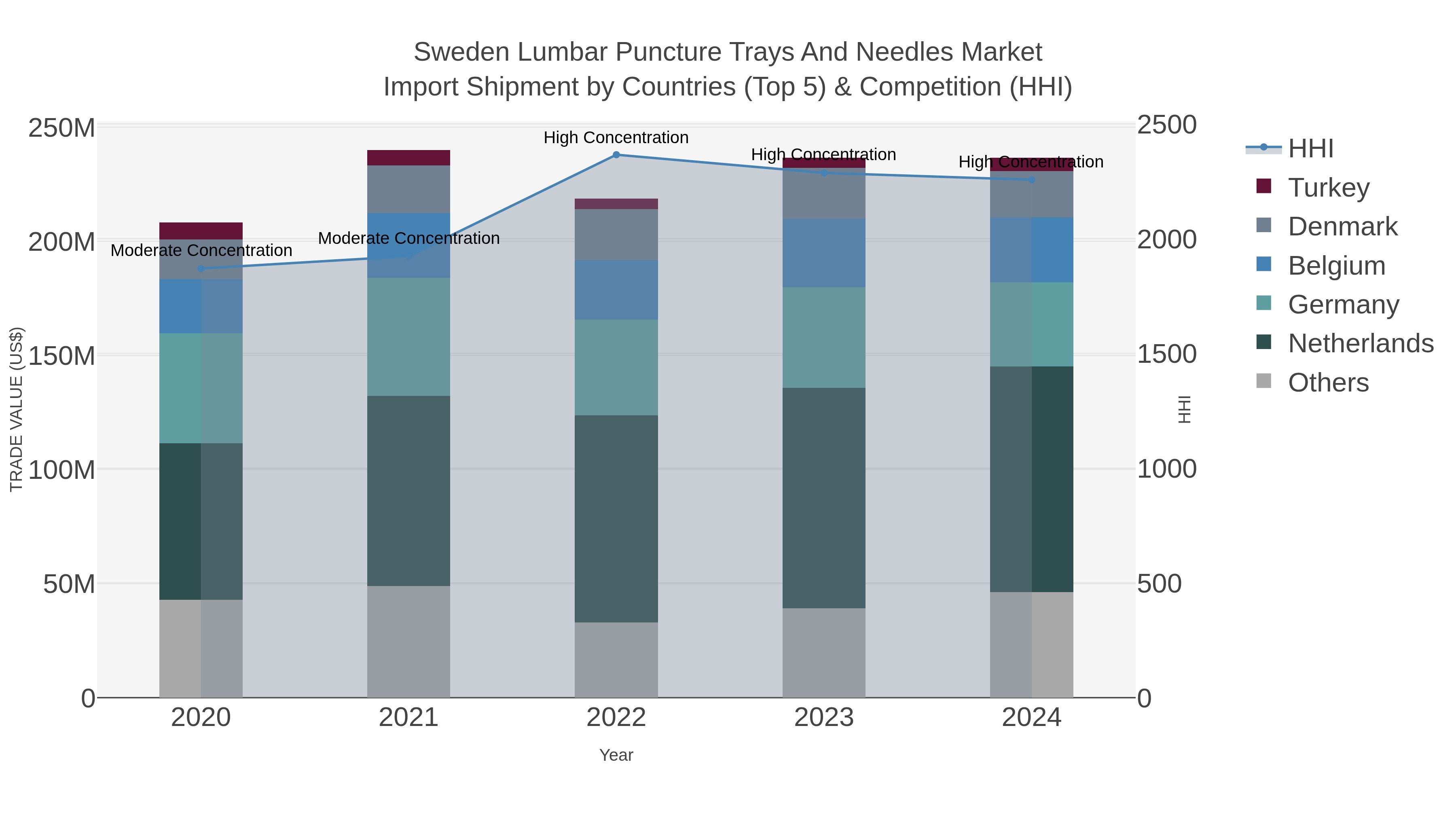 Sweden Lumbar Puncture Trays And Needles Market Import Shipment by Countries (Top 5) & Competition (HHI)