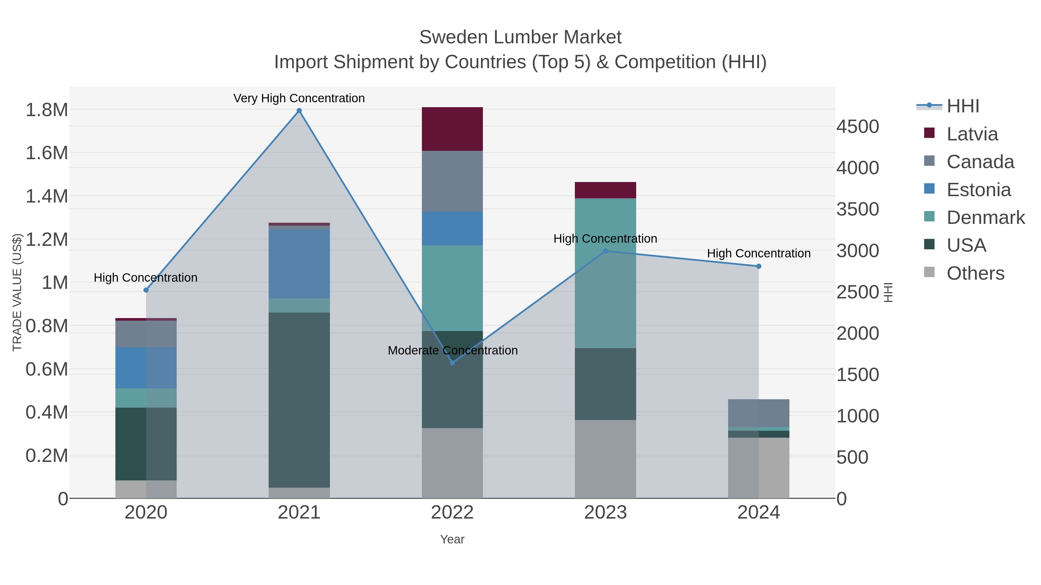 Sweden Lumber Market Import Shipment by Countries (Top 5) & Competition (HHI)