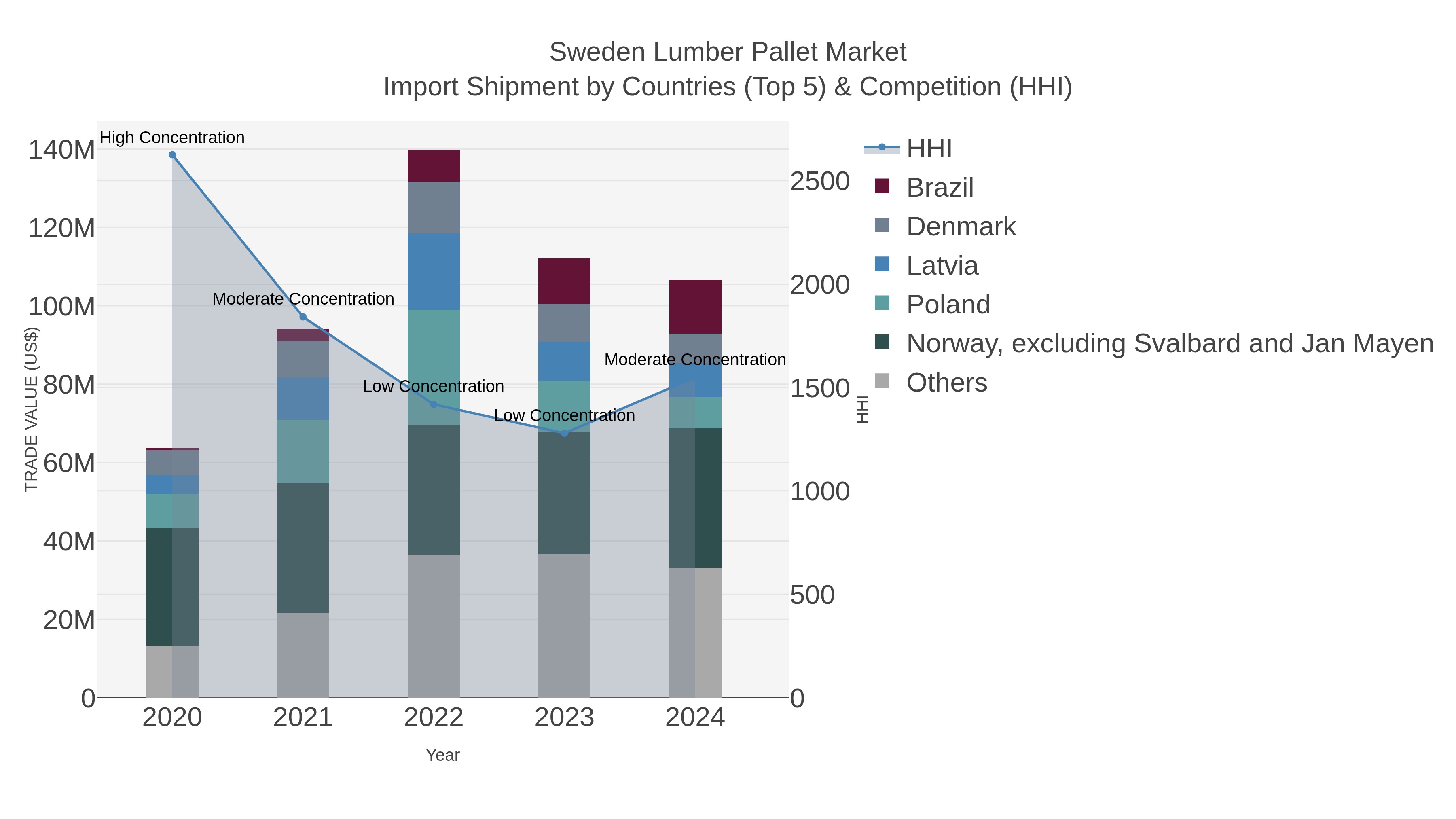 Sweden Lumber Pallet Market Import Shipment by Countries (Top 5) & Competition (HHI)