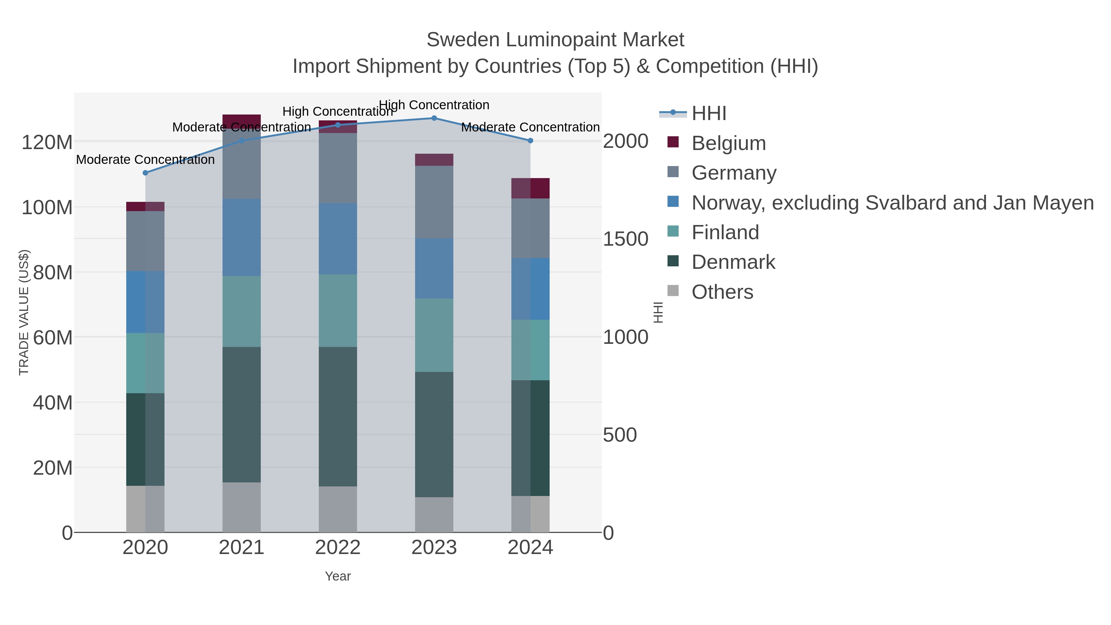 Sweden Luminopaint Market Import Shipment by Countries (Top 5) & Competition (HHI)