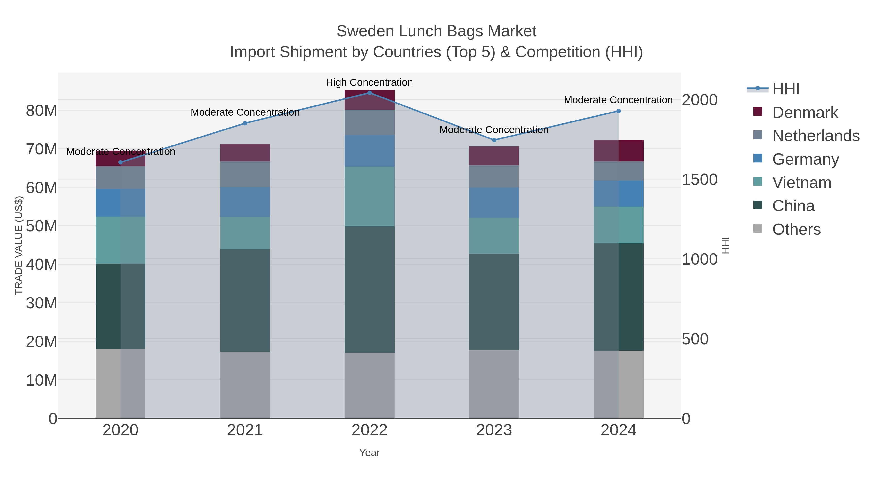 Sweden Lunch Bags Market Import Shipment by Countries (Top 5) & Competition (HHI)