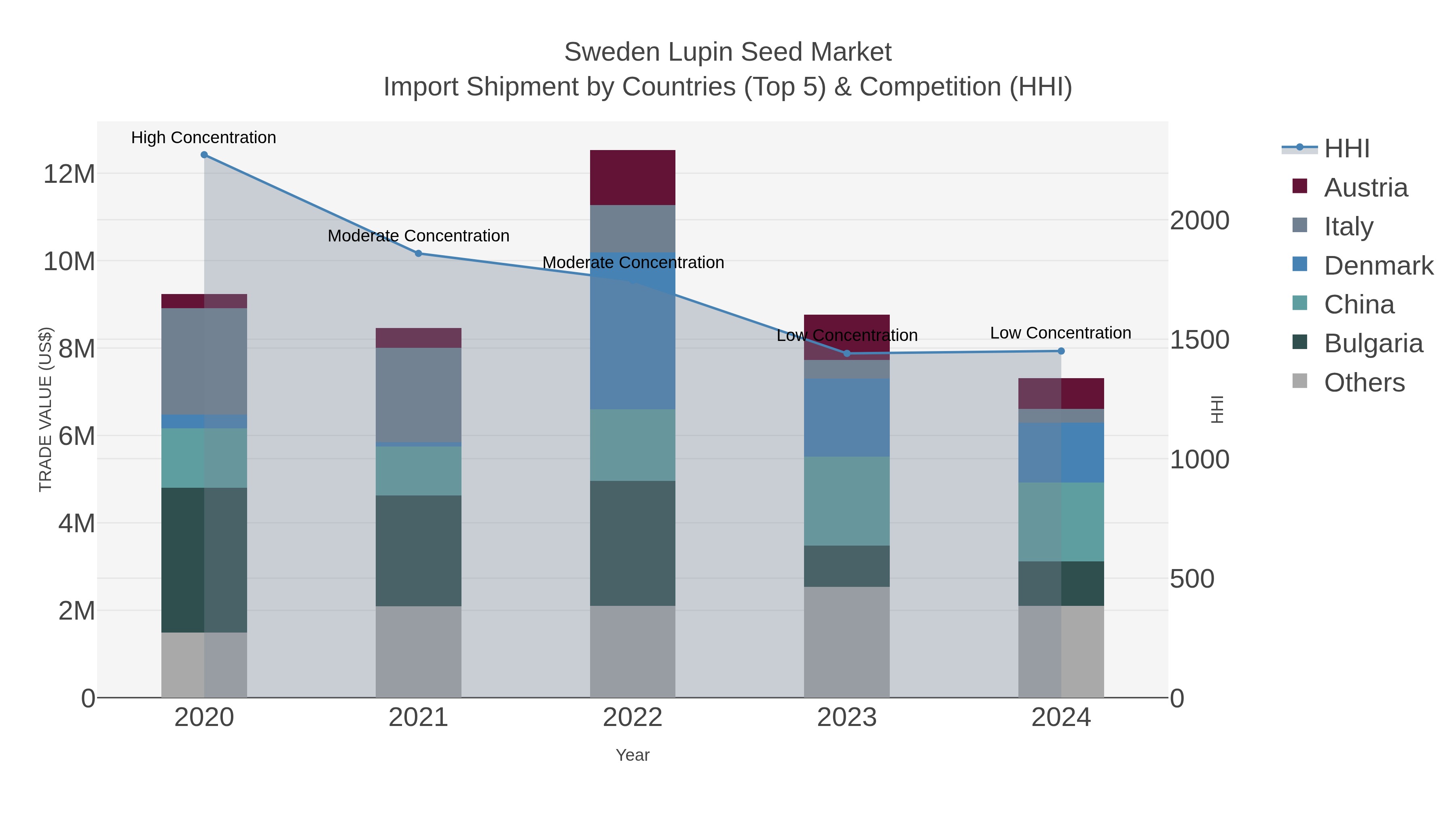 Sweden Lupin Seed Market Import Shipment by Countries (Top 5) & Competition (HHI)
