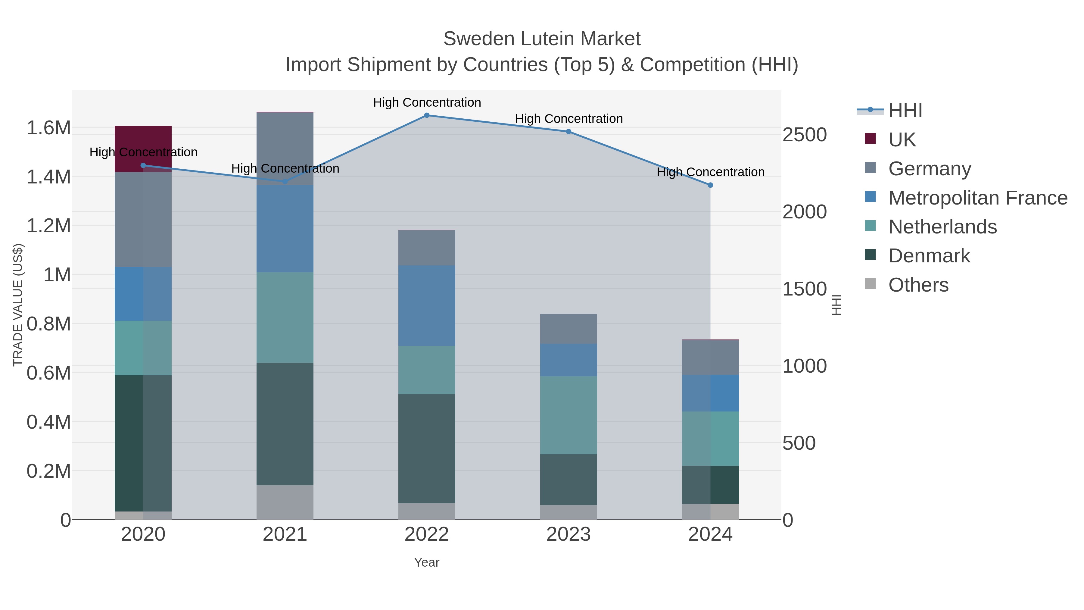 Sweden Lutein Market Import Shipment by Countries (Top 5) & Competition (HHI)