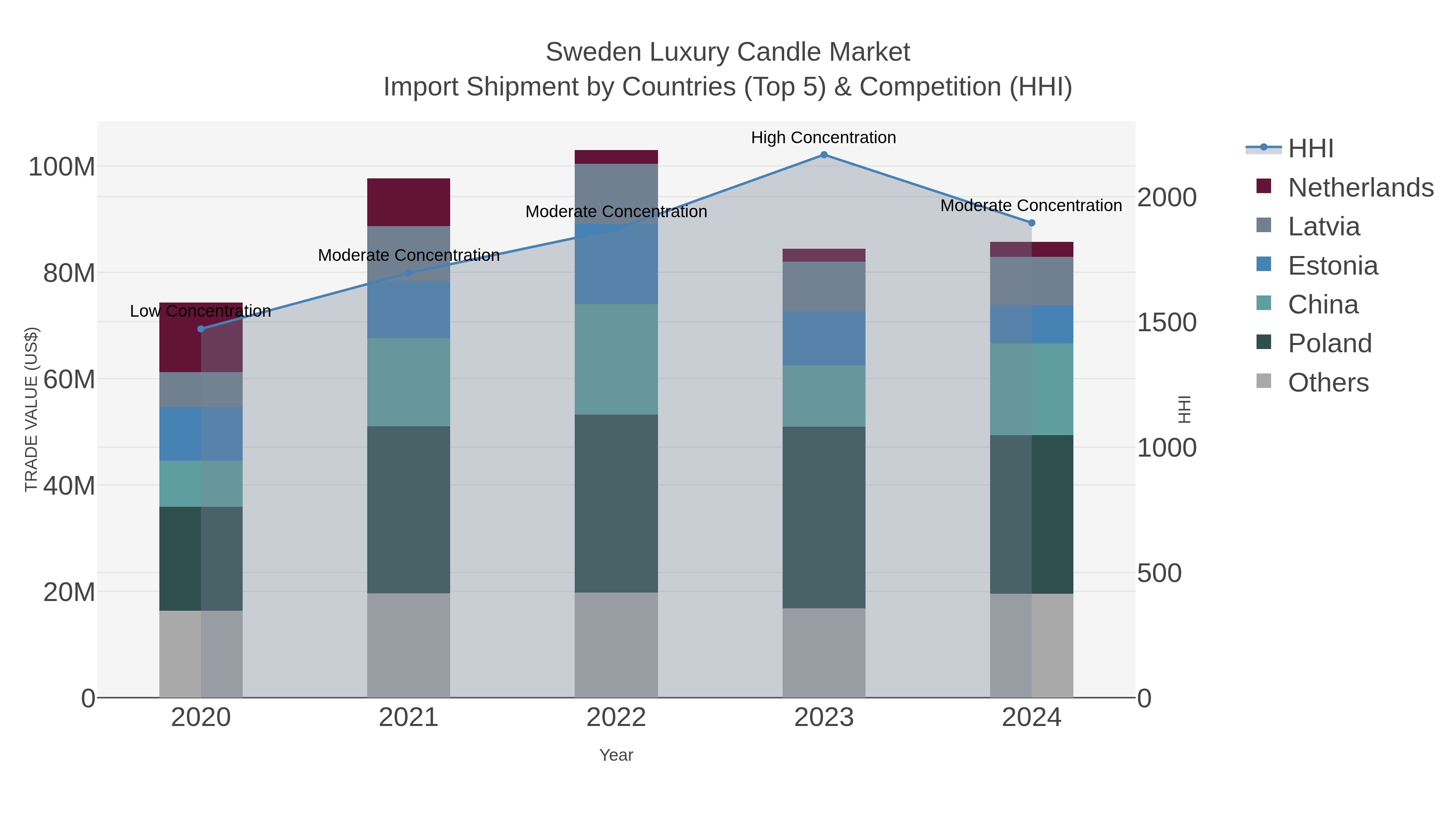 Sweden Luxury Candle Market Import Shipment by Countries (Top 5) & Competition (HHI)