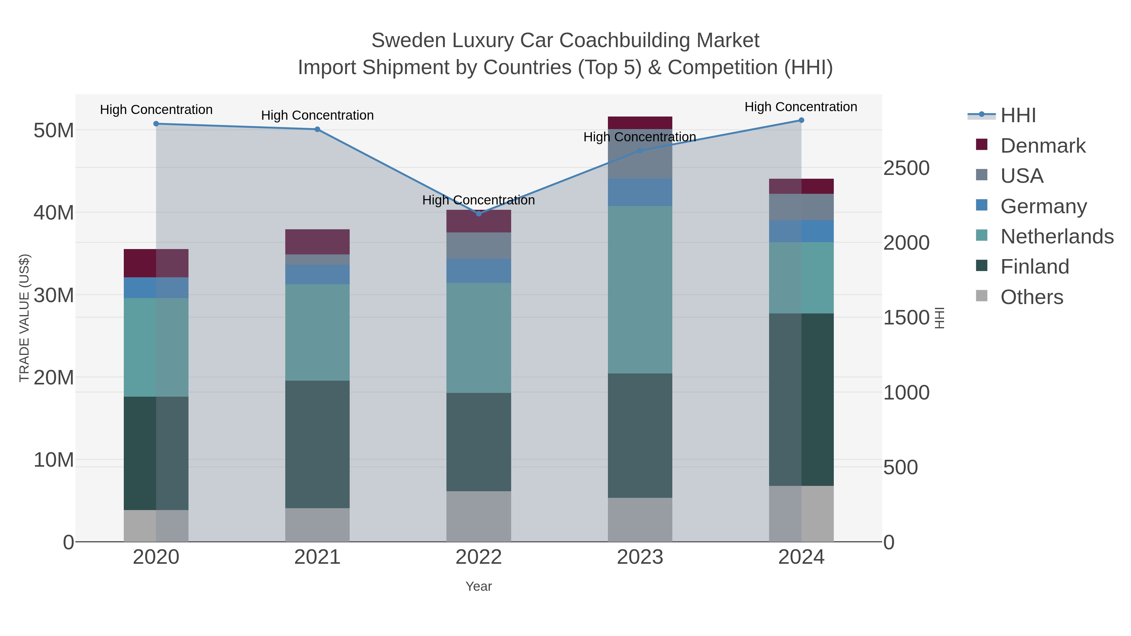 Sweden Luxury Car Coachbuilding Market Import Shipment by Countries (Top 5) & Competition (HHI)