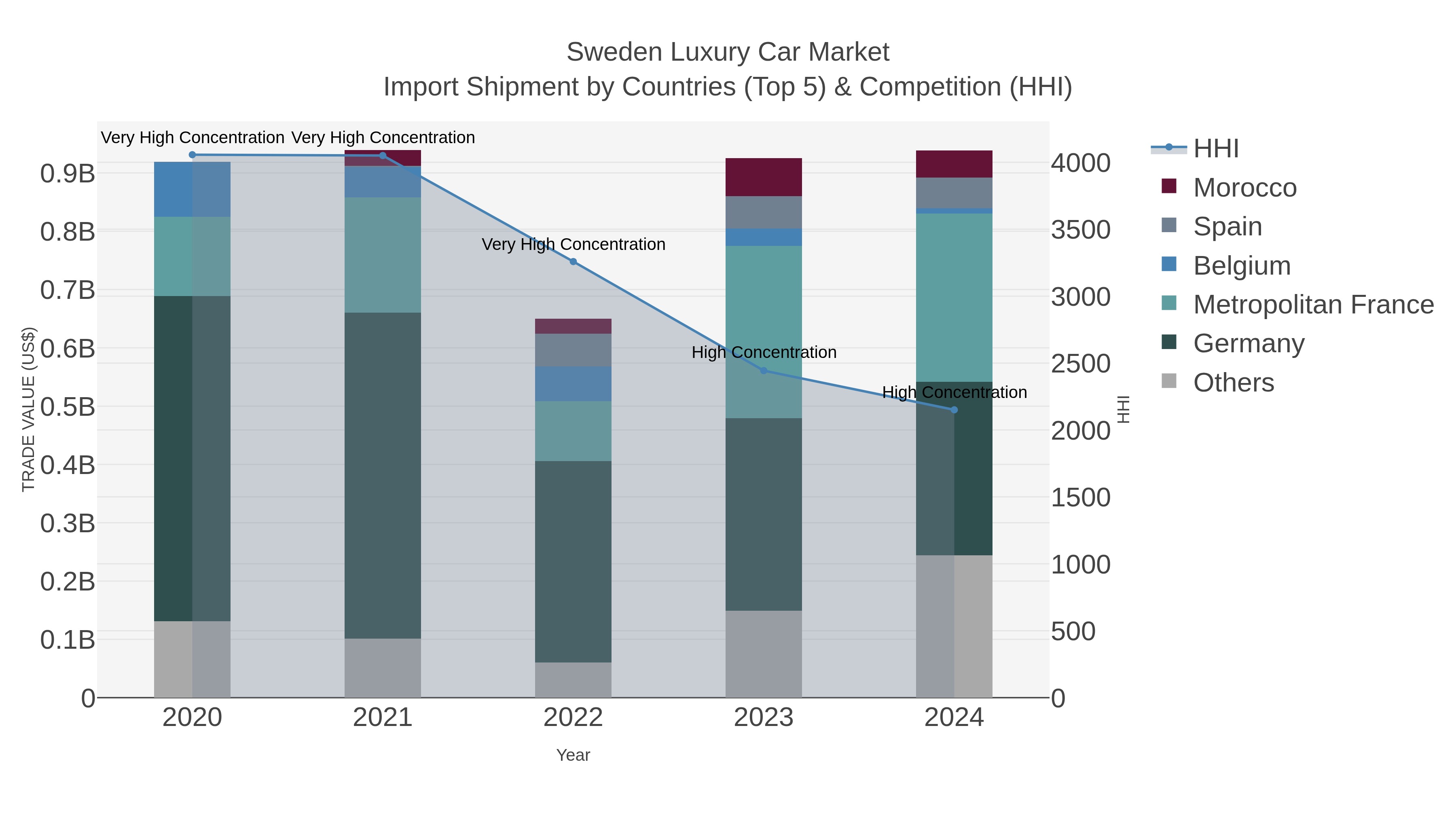 Sweden Luxury Car Market Import Shipment by Countries (Top 5) & Competition (HHI)