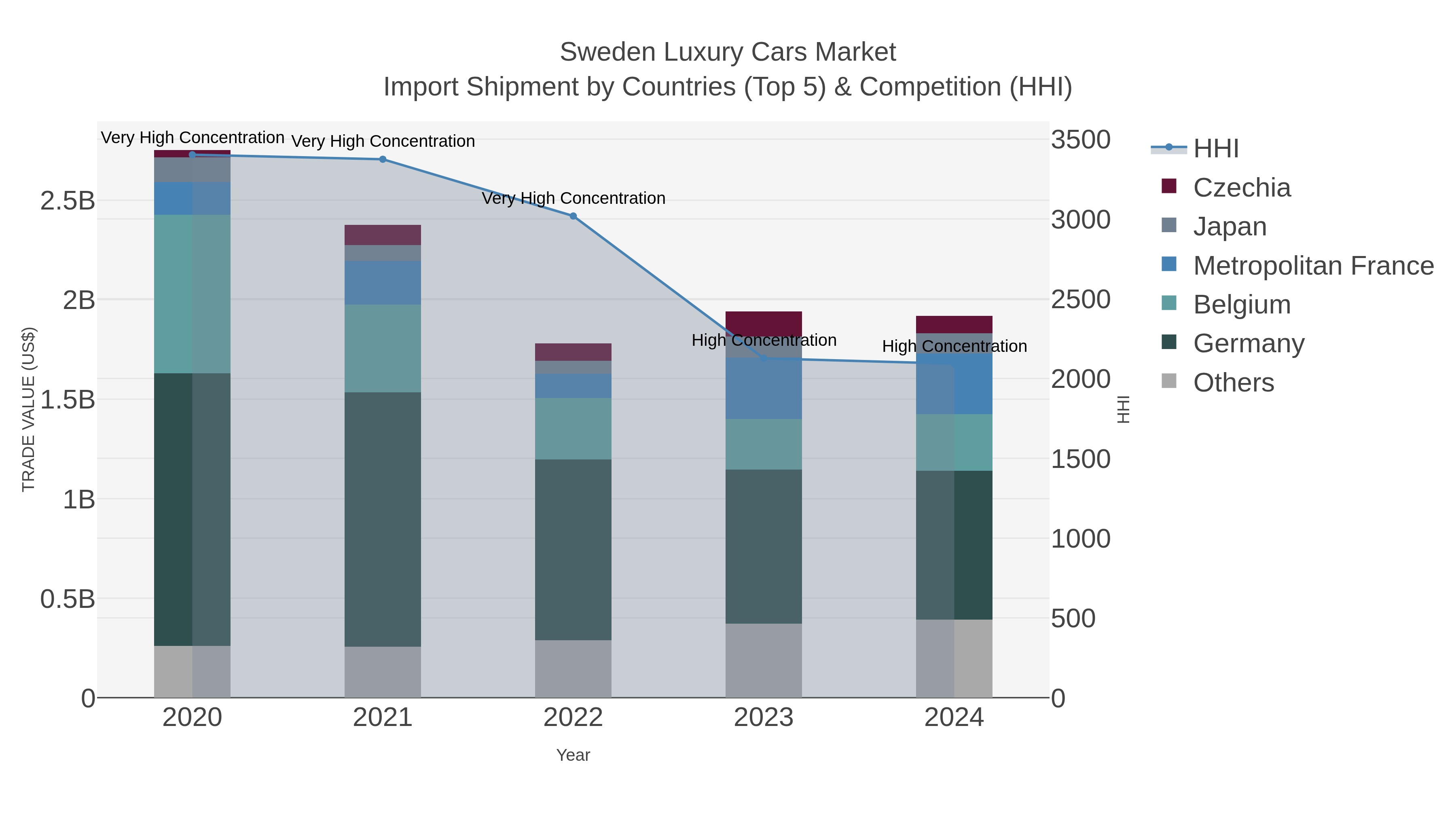 Sweden Luxury Cars Market Import Shipment by Countries (Top 5) & Competition (HHI)