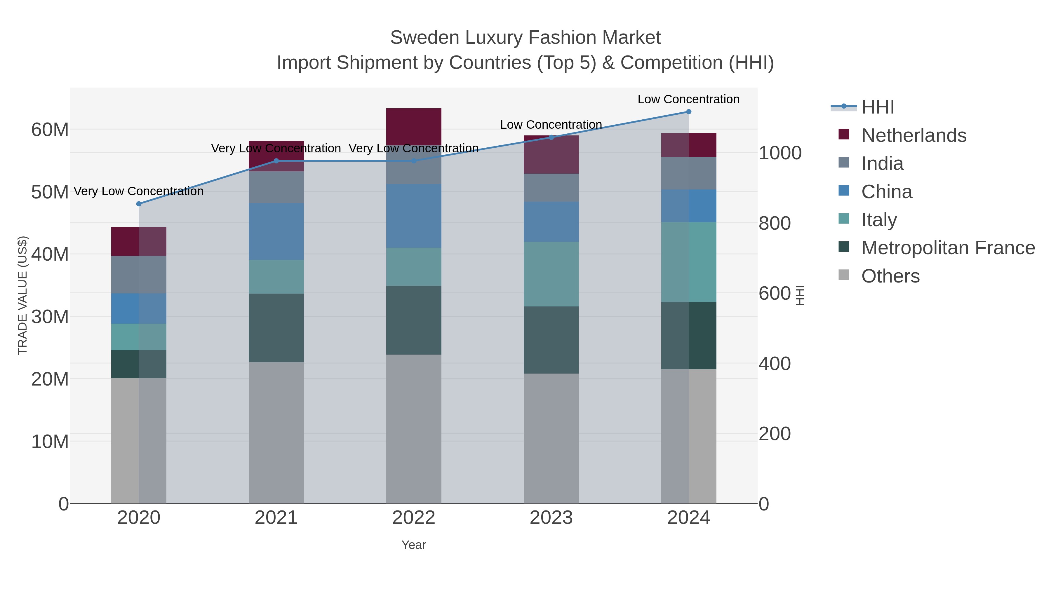 Sweden Luxury Fashion Market Import Shipment by Countries (Top 5) & Competition (HHI)