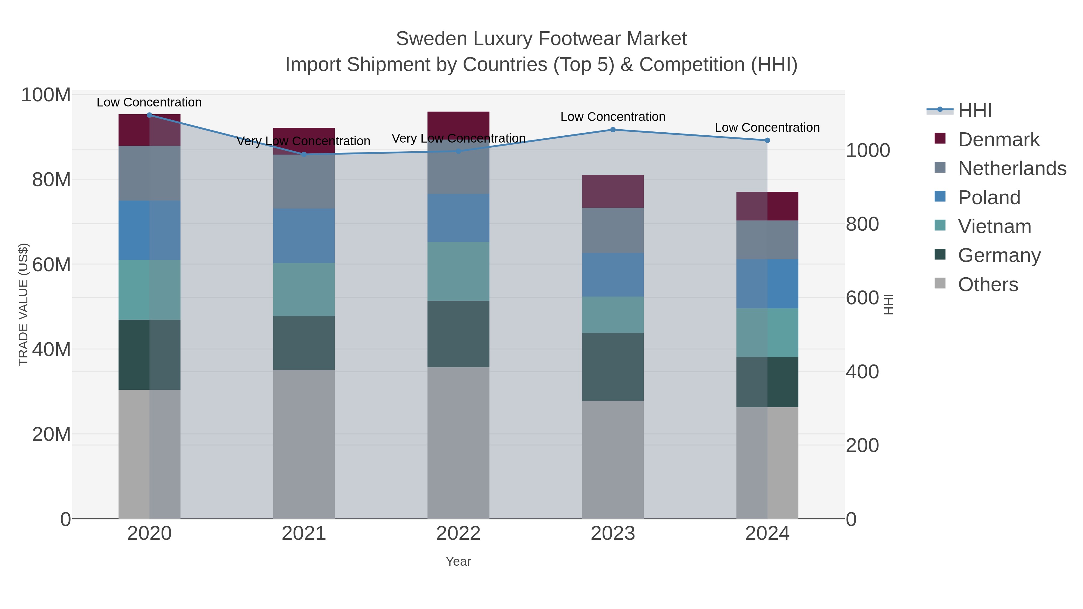 Sweden Luxury Footwear Market Import Shipment by Countries (Top 5) & Competition (HHI)