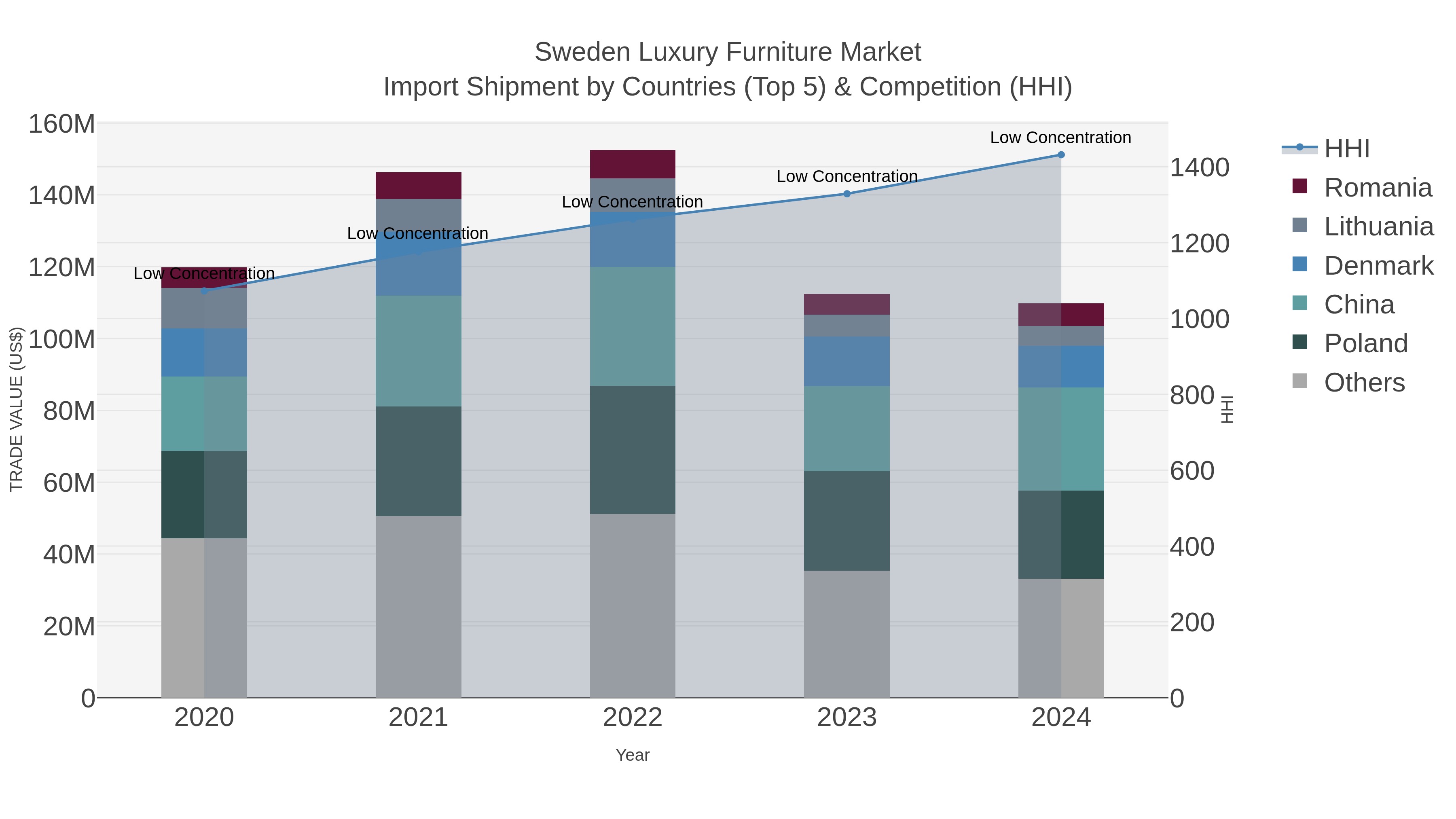 Sweden Luxury Furniture Market Import Shipment by Countries (Top 5) & Competition (HHI)