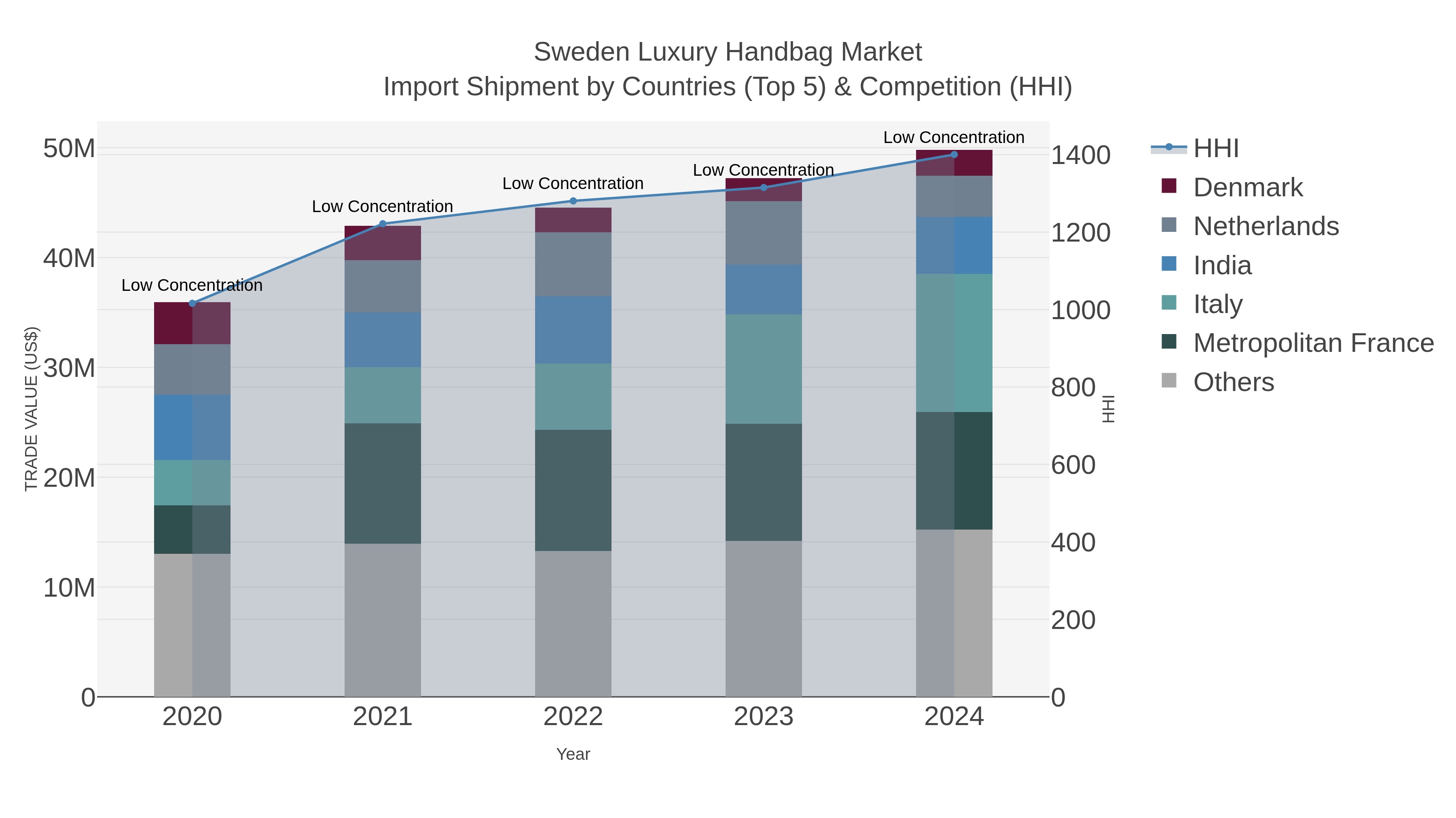 Sweden Luxury Handbag Market Import Shipment by Countries (Top 5) & Competition (HHI)