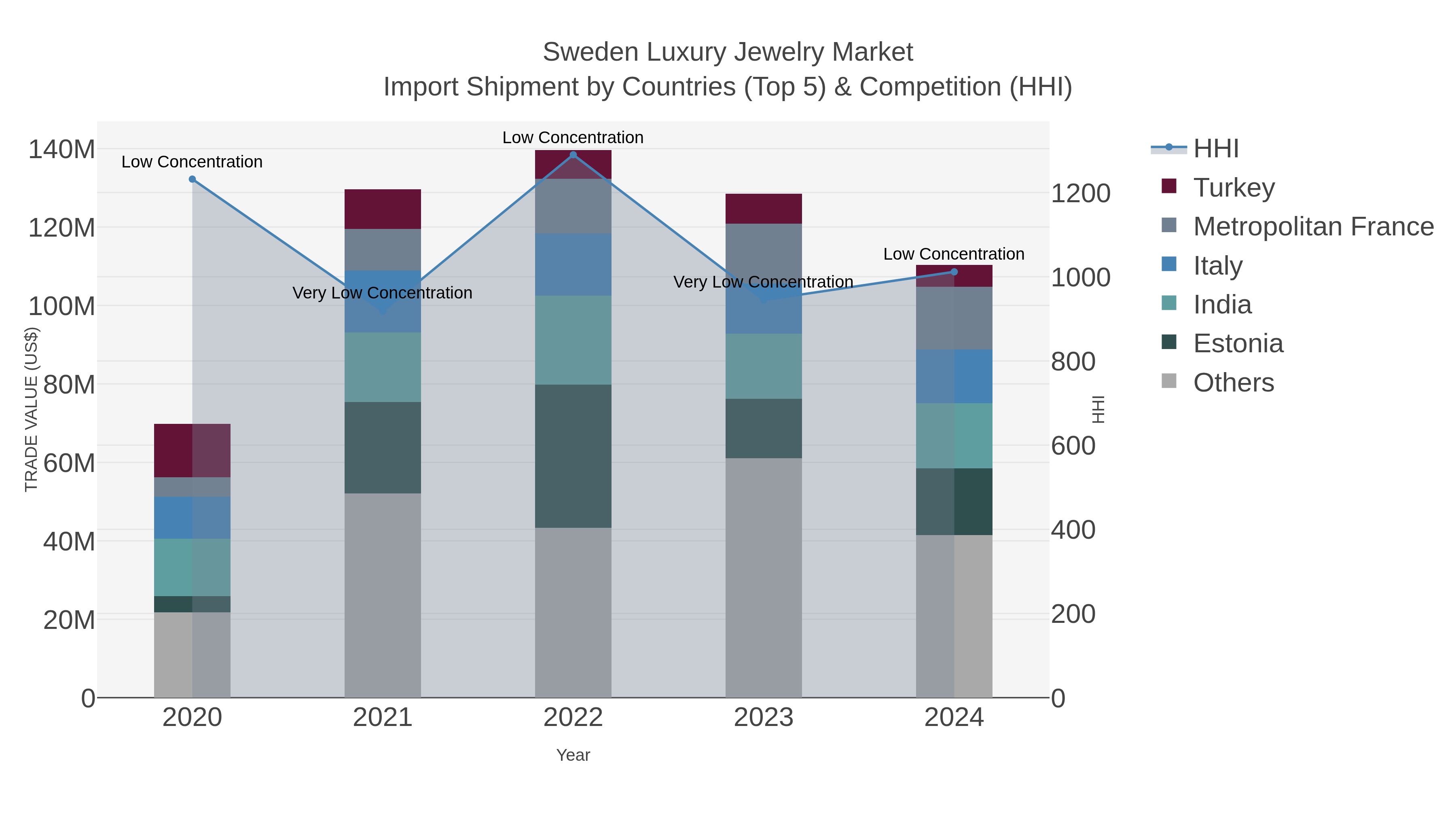 Sweden Luxury Jewelry Market Import Shipment by Countries (Top 5) & Competition (HHI)