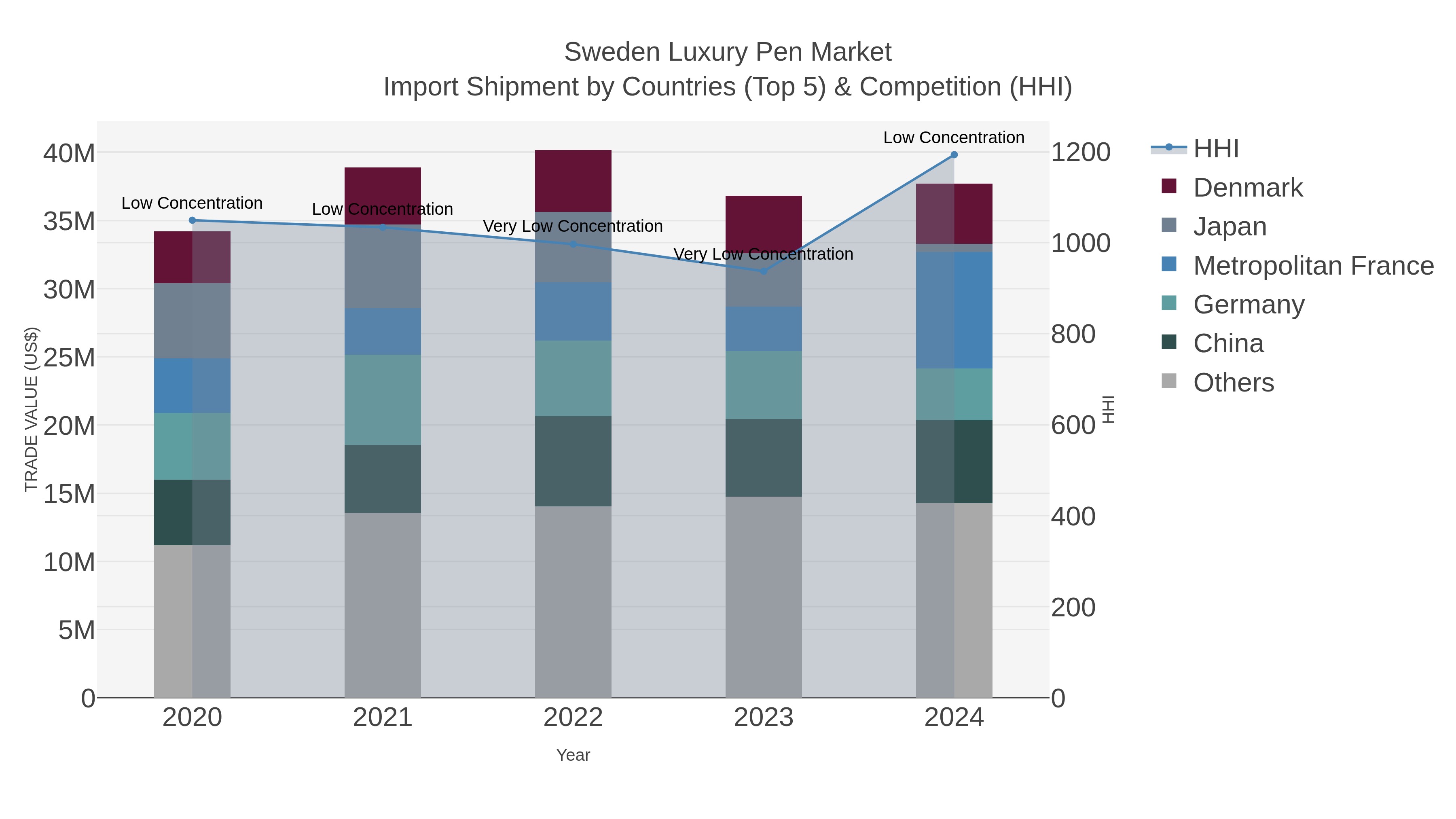 Sweden Luxury Pen Market Import Shipment by Countries (Top 5) & Competition (HHI)