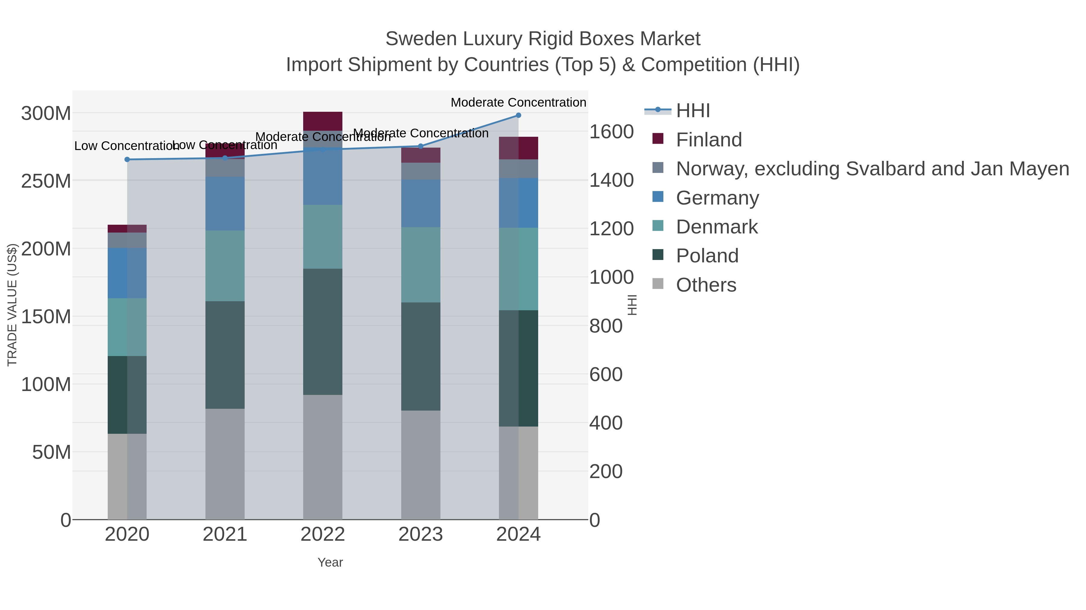 Sweden Luxury Rigid Boxes Market Import Shipment by Countries (Top 5) & Competition (HHI)