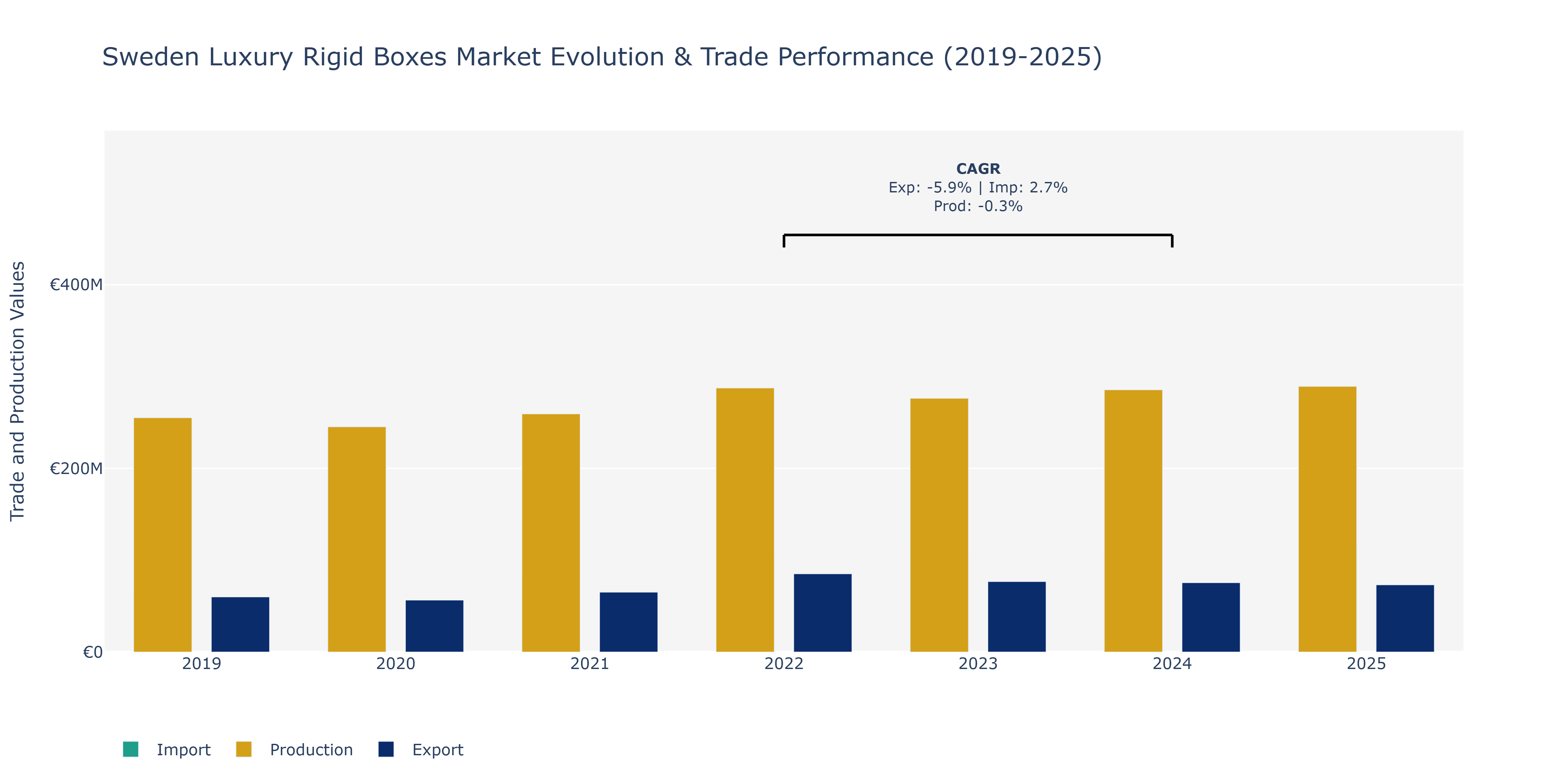 Sweden Luxury Rigid Boxes Market: Production & Trade Performance (2019-2025)