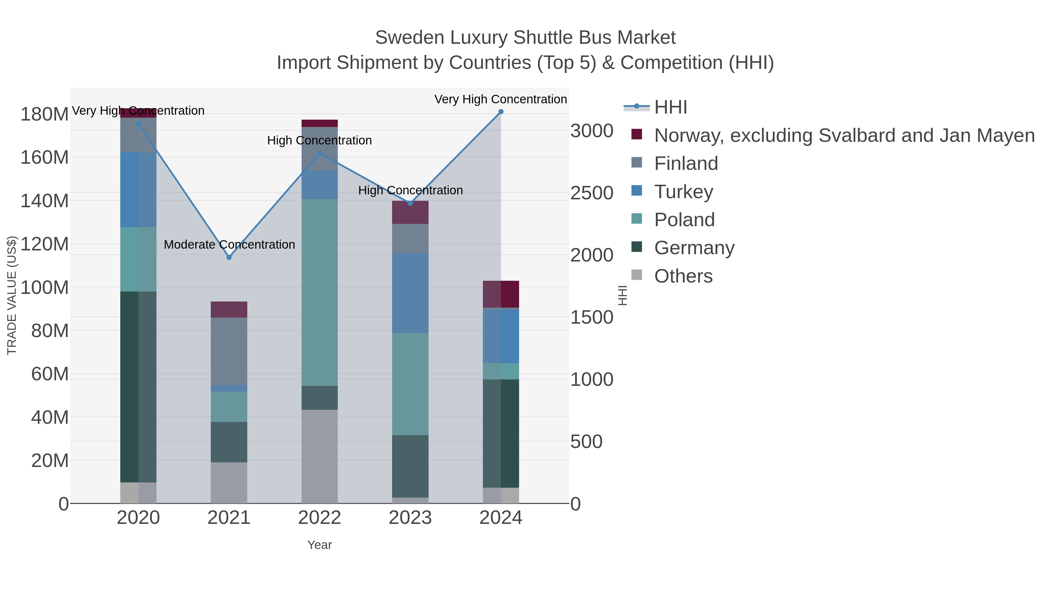 Sweden Luxury Shuttle Bus Market Import Shipment by Countries (Top 5) & Competition (HHI)