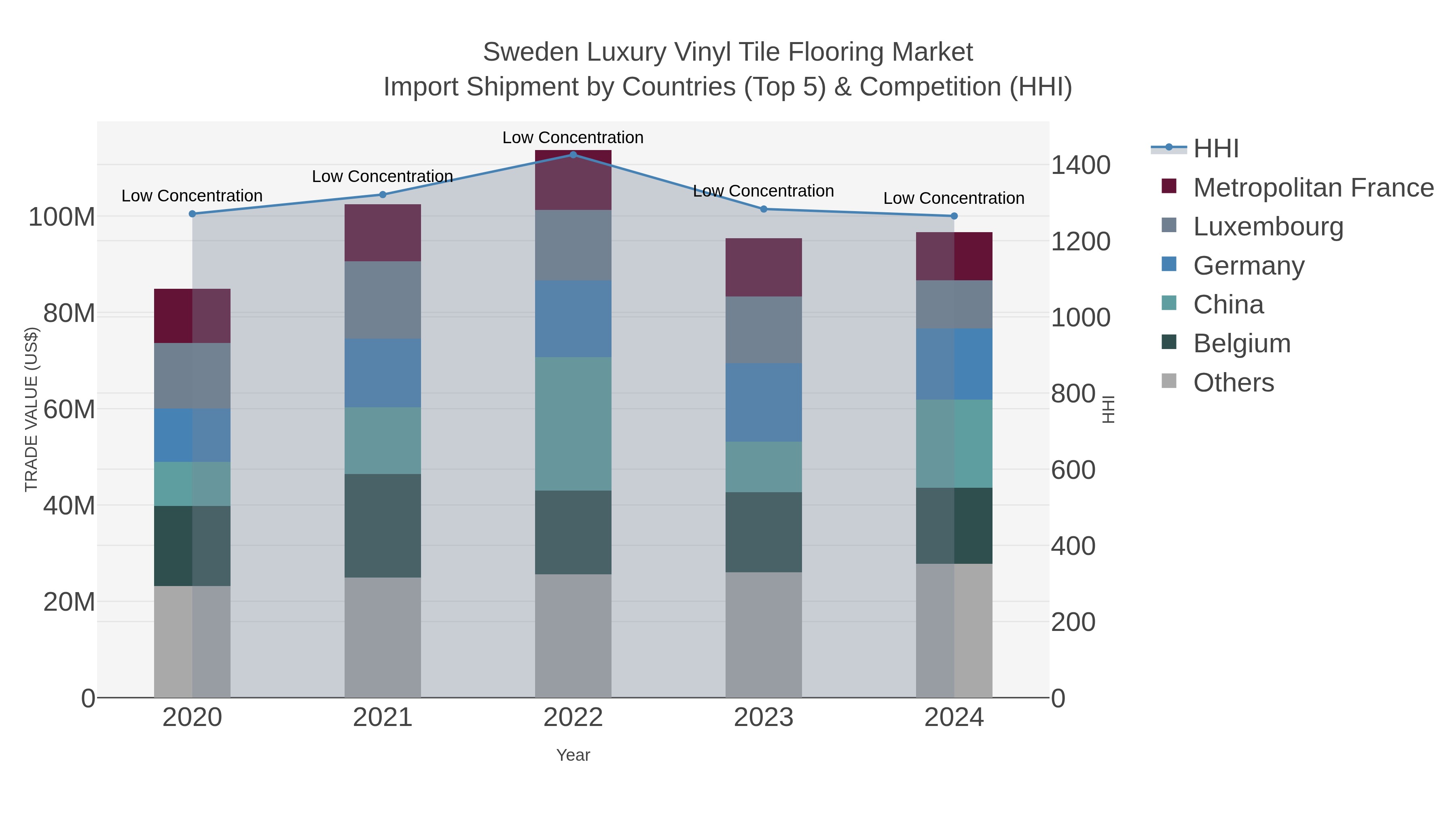Sweden Luxury Vinyl Tile Flooring Market Import Shipment by Countries (Top 5) & Competition (HHI)