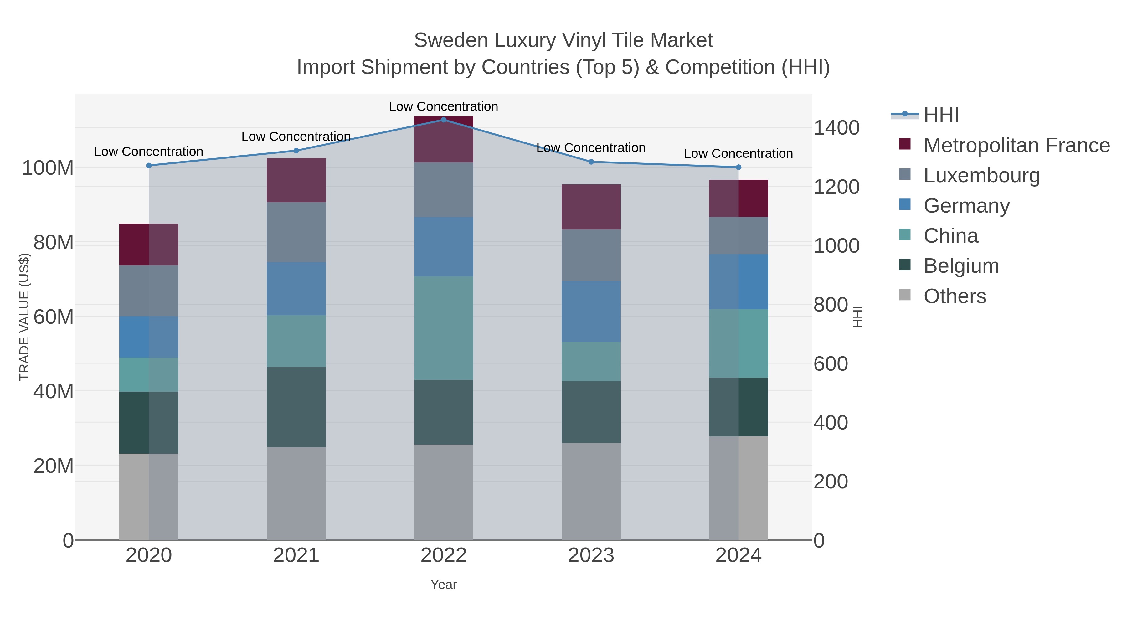 Sweden Luxury Vinyl Tile Market Import Shipment by Countries (Top 5) & Competition (HHI)