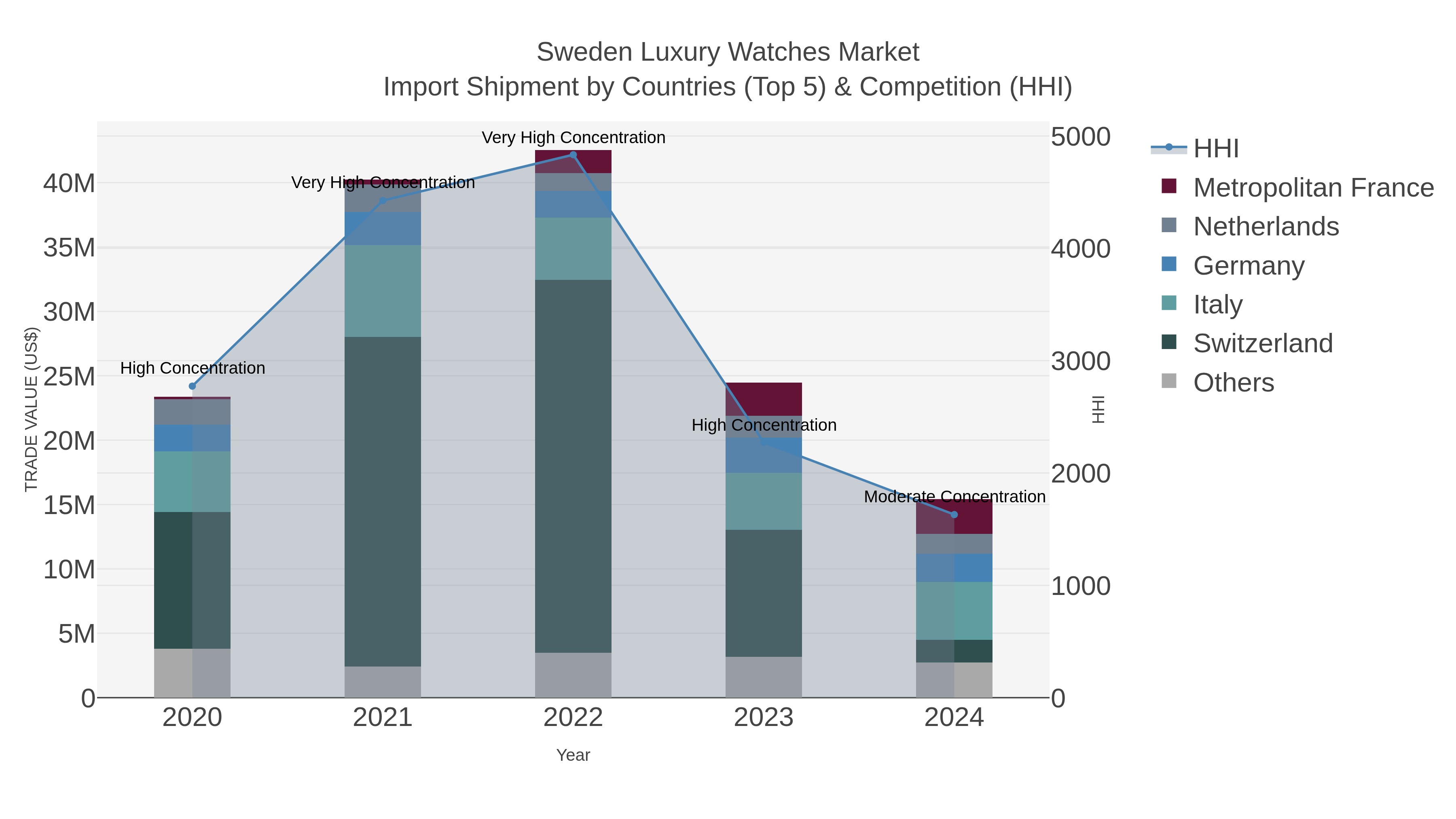 Sweden Luxury Watches Market Import Shipment by Countries (Top 5) & Competition (HHI)