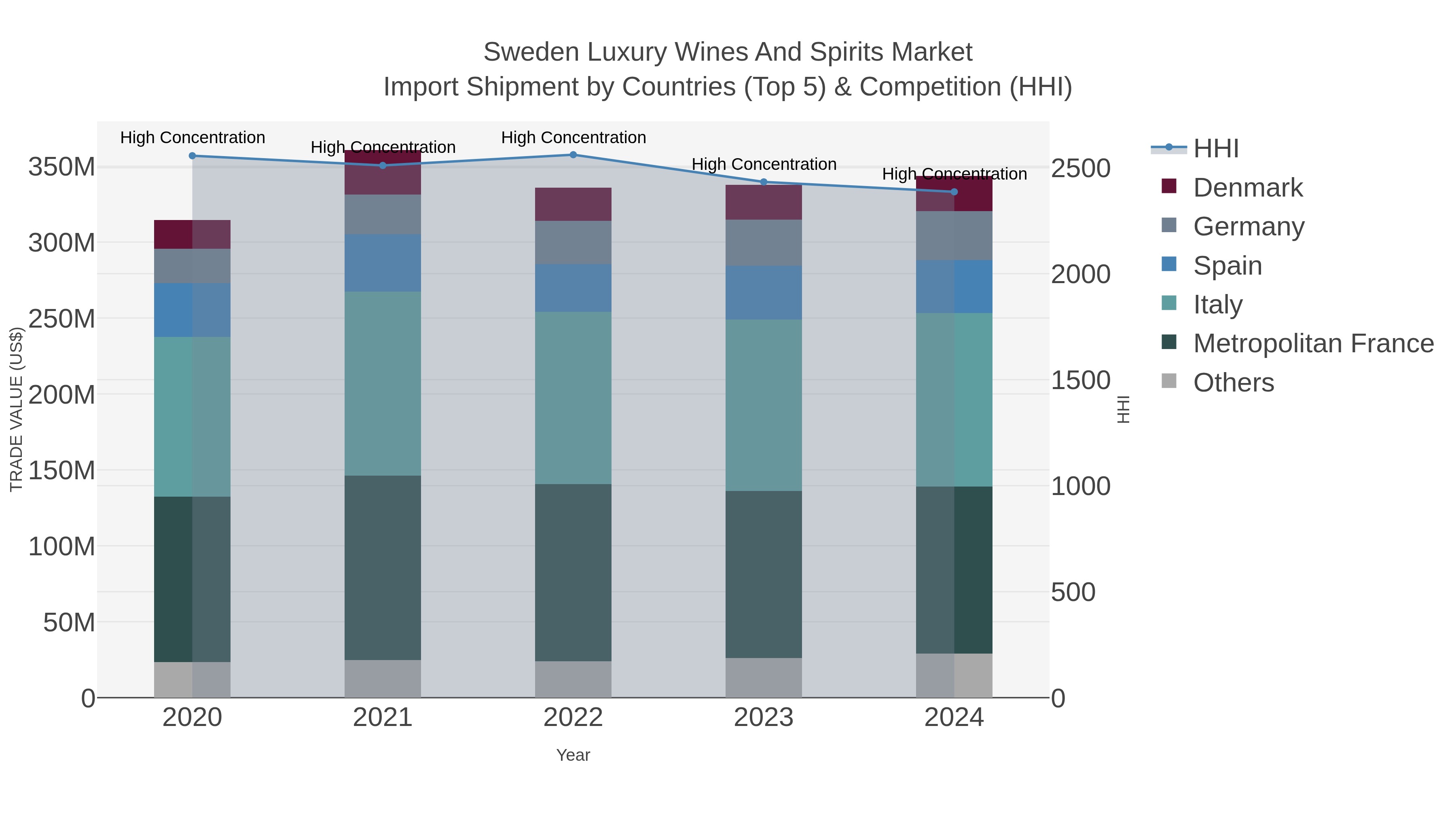 Sweden Luxury Wines And Spirits Market Import Shipment by Countries (Top 5) & Competition (HHI)