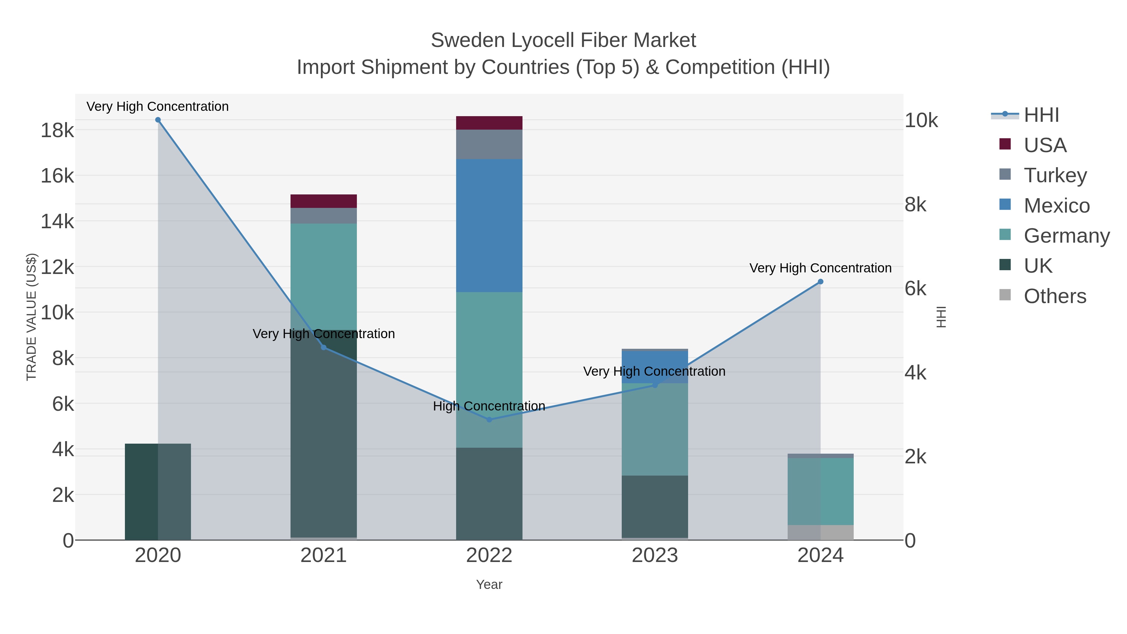 Sweden Lyocell Fiber Market Import Shipment by Countries (Top 5) & Competition (HHI)