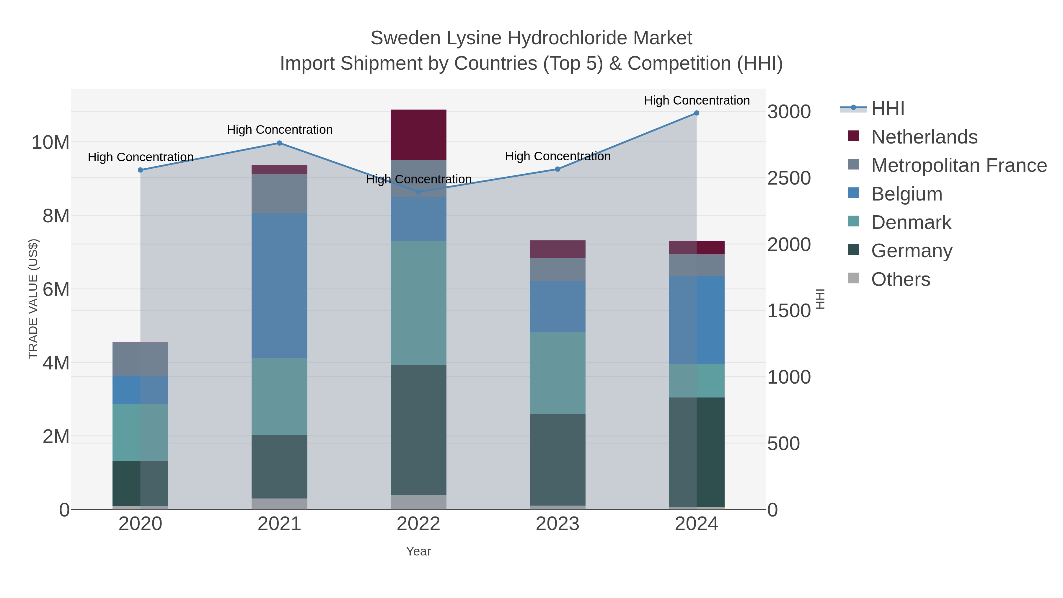 Sweden Lysine Hydrochloride Market Import Shipment by Countries (Top 5) & Competition (HHI)