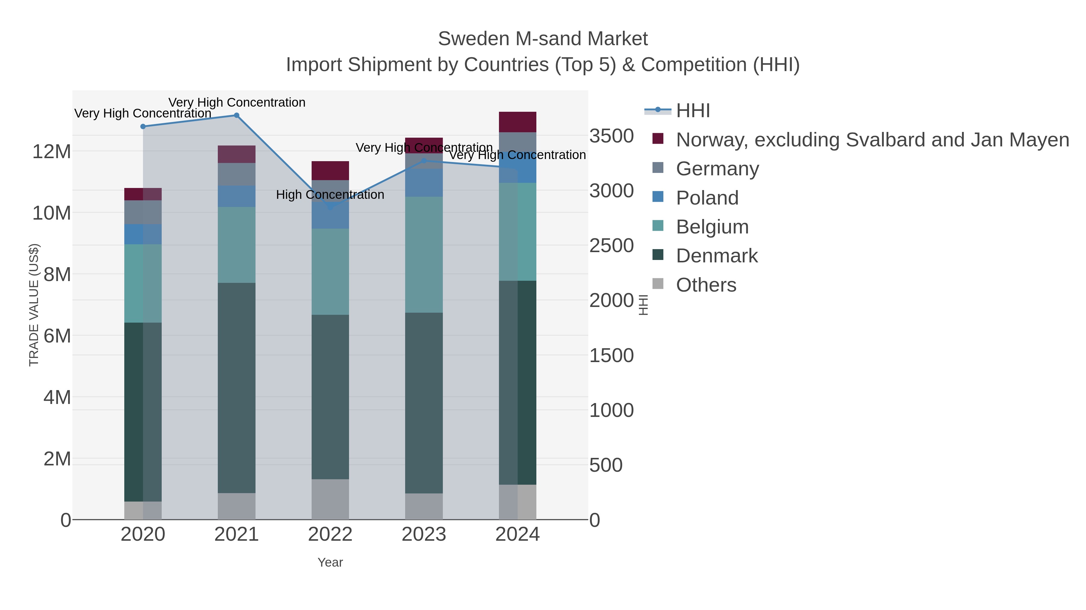 Sweden M-sand Market Import Shipment by Countries (Top 5) & Competition (HHI)