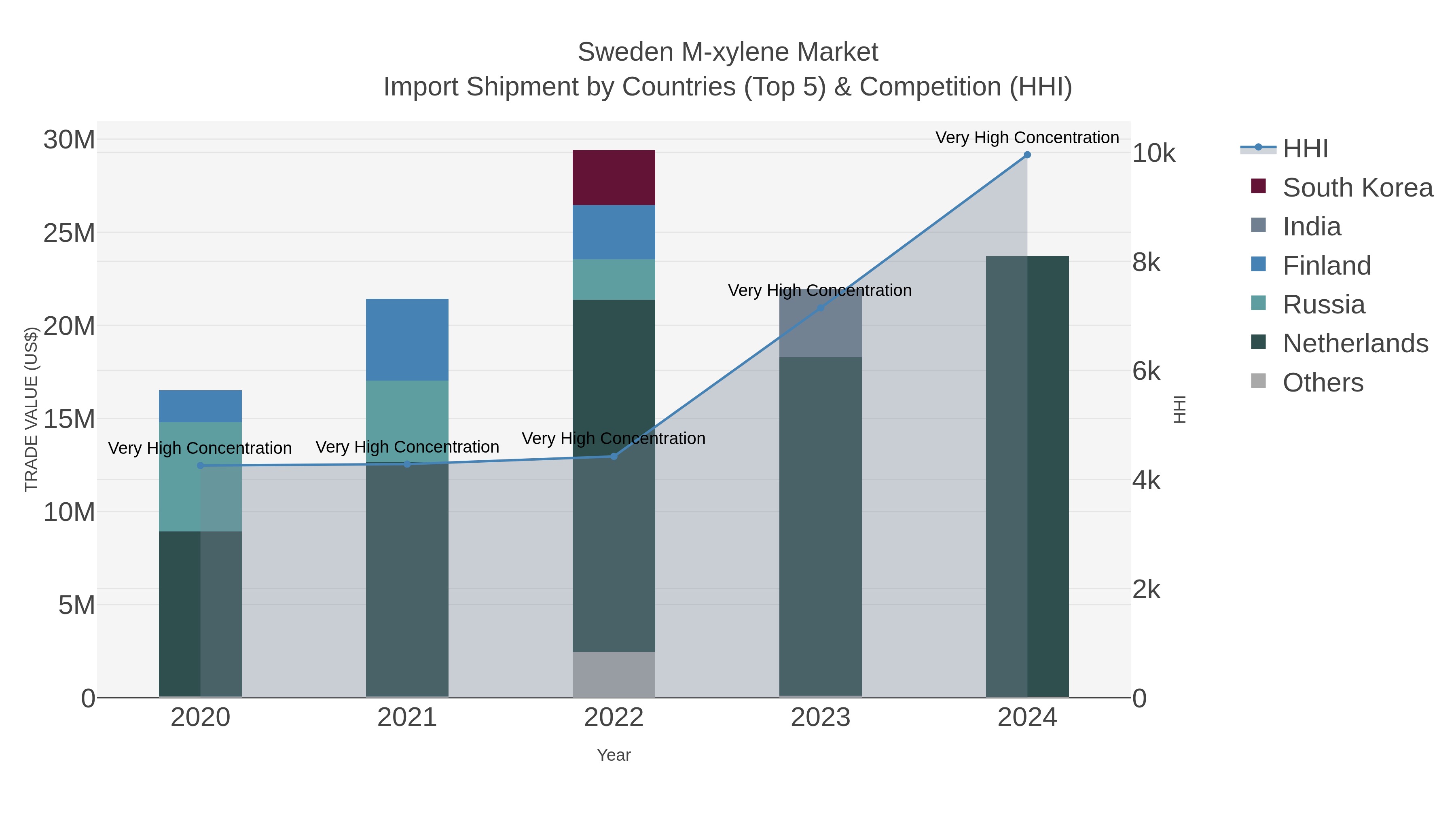 Sweden M-xylene Market Import Shipment by Countries (Top 5) & Competition (HHI)