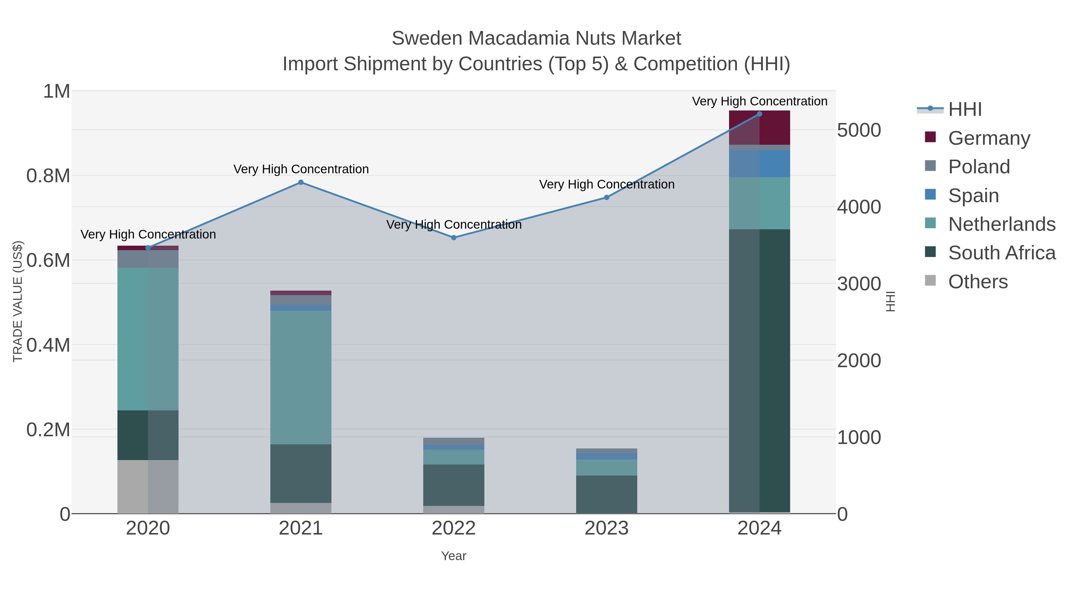 Sweden Macadamia Nuts Market Import Shipment by Countries (Top 5) & Competition (HHI)