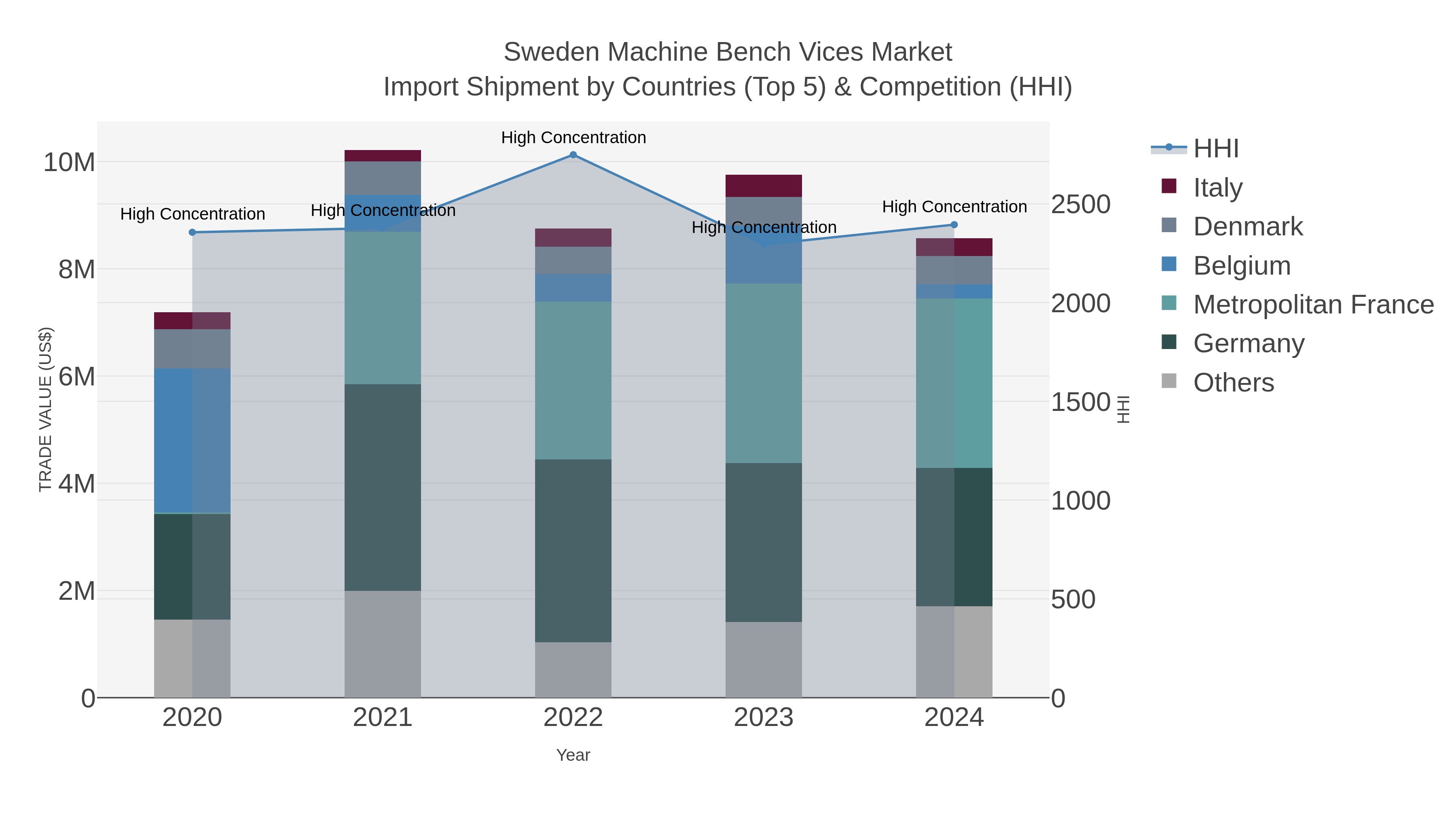 Sweden Machine Bench Vices Market Import Shipment by Countries (Top 5) & Competition (HHI)