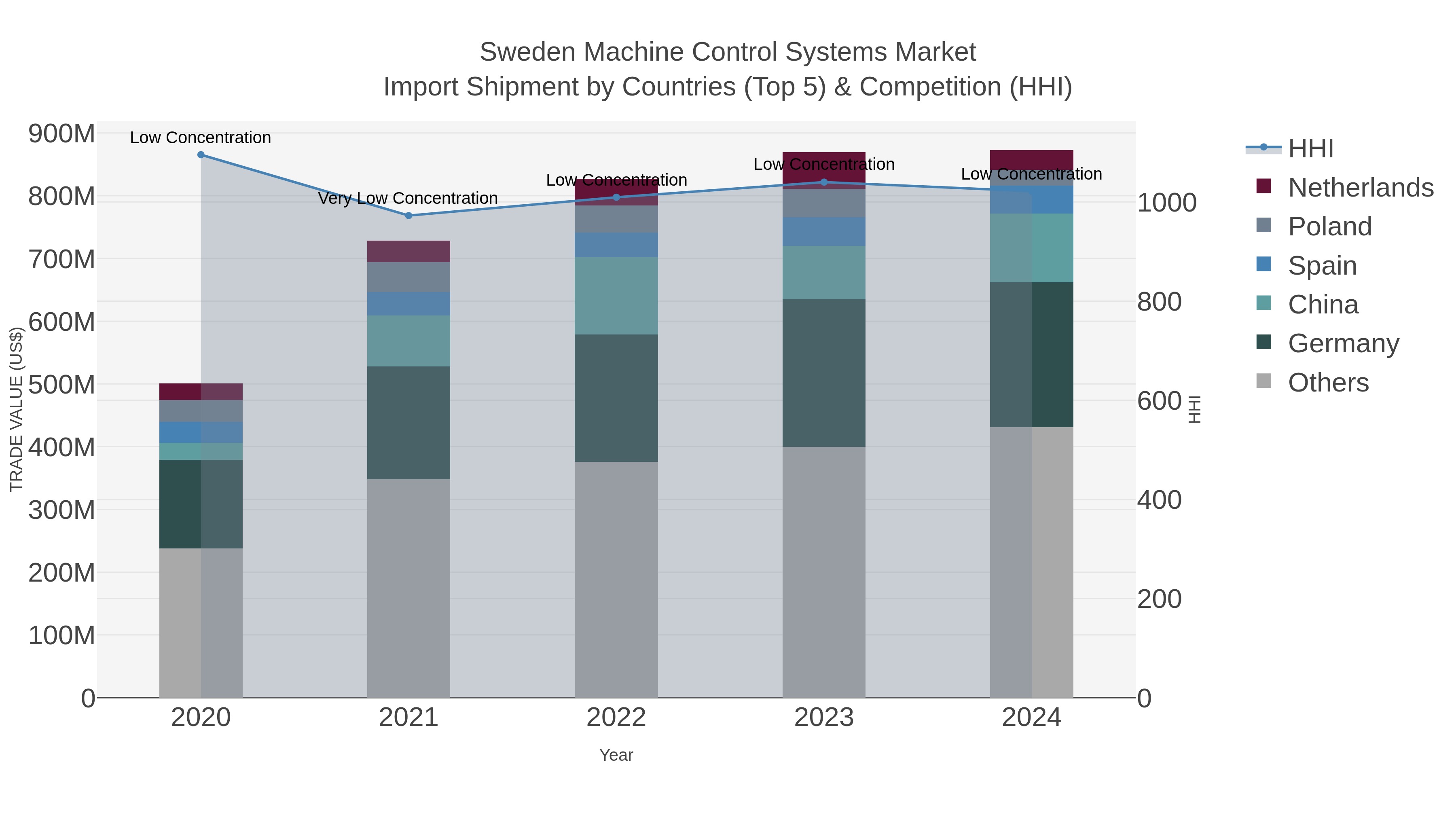 Sweden Machine Control Systems Market Import Shipment by Countries (Top 5) & Competition (HHI)