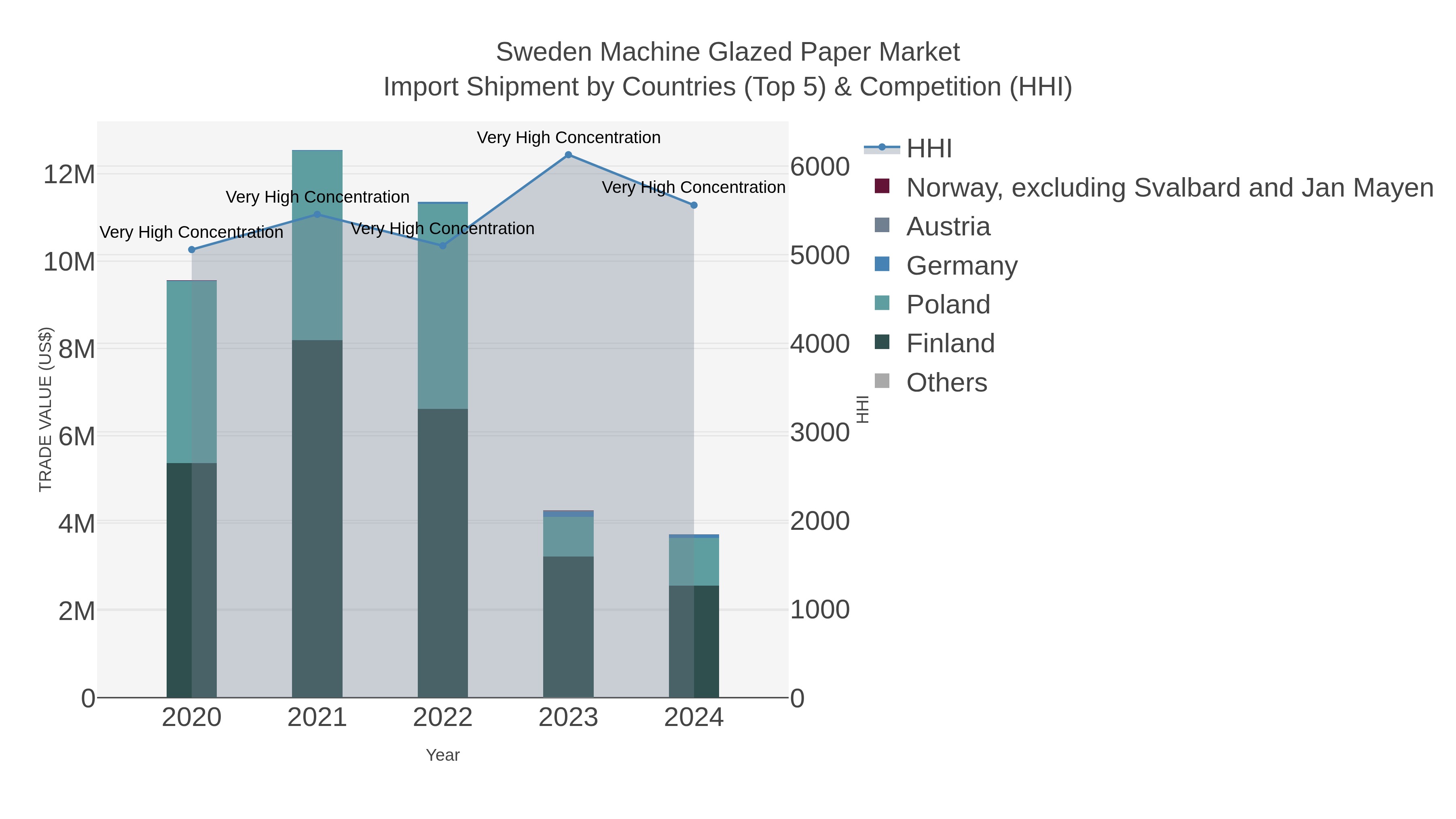 Sweden Machine Glazed Paper Market Import Shipment by Countries (Top 5) & Competition (HHI)