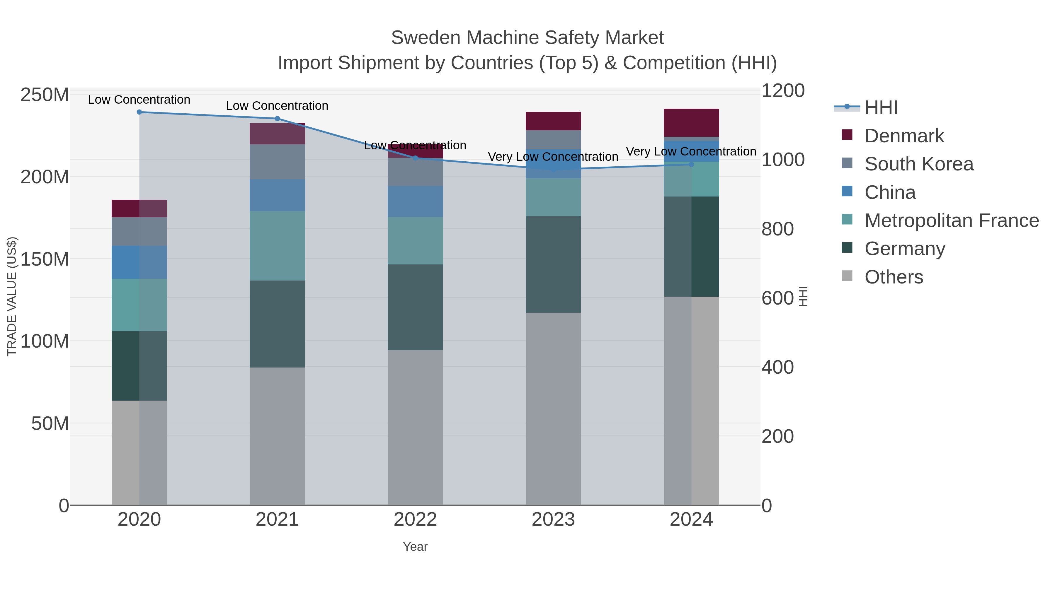 Sweden Machine Safety Market Import Shipment by Countries (Top 5) & Competition (HHI)