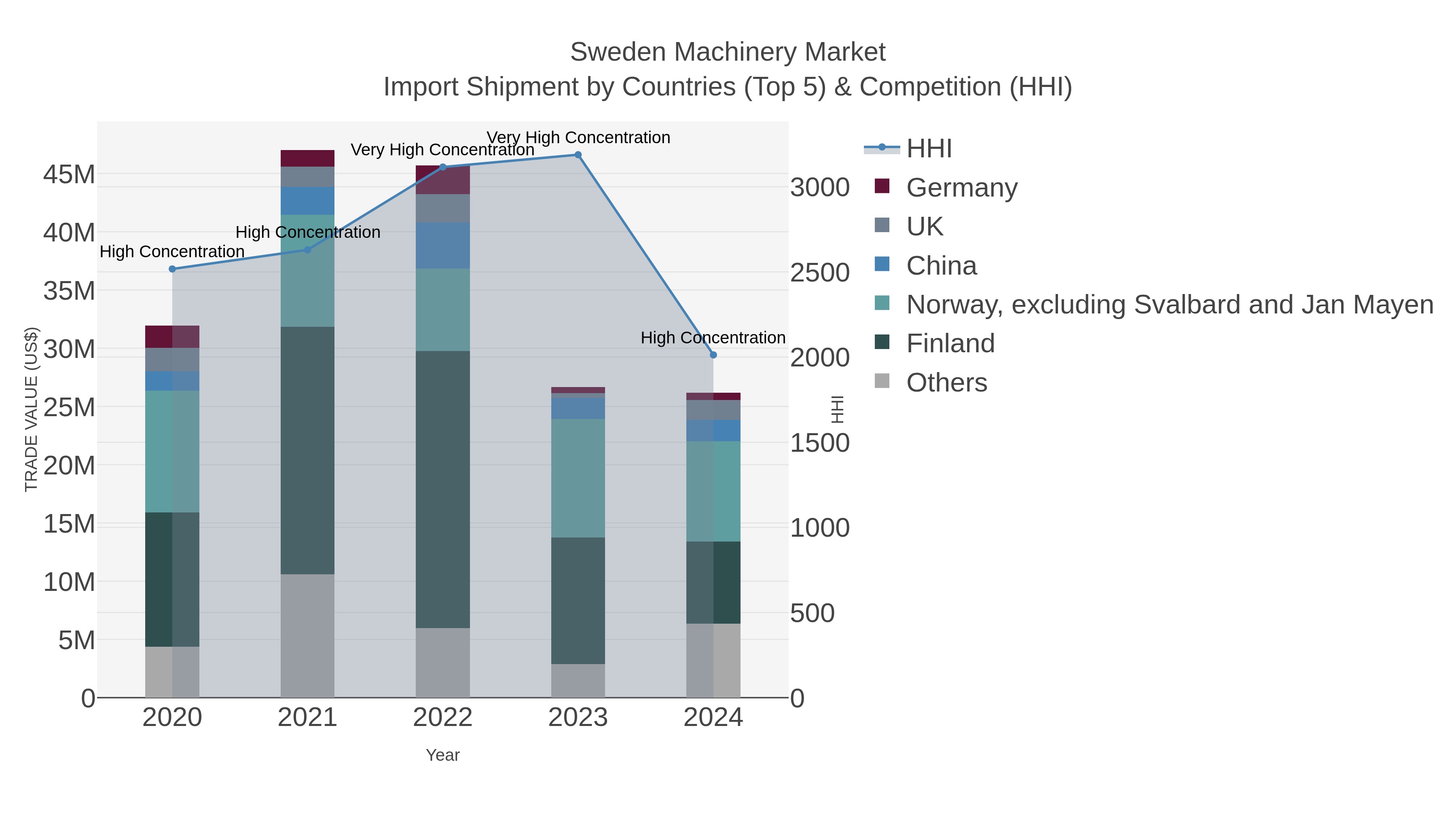 Sweden Machinery Market Import Shipment by Countries (Top 5) & Competition (HHI)