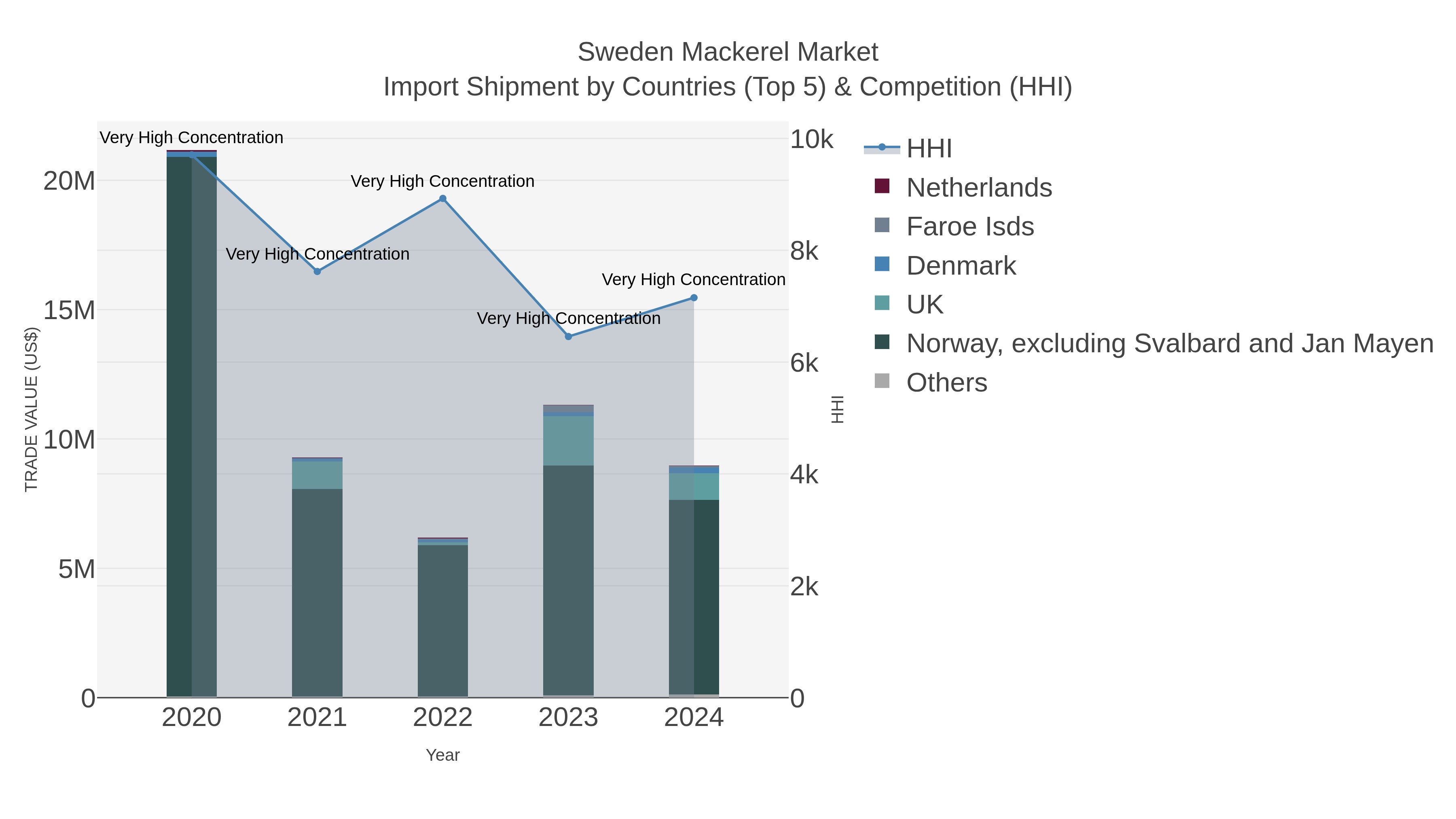 Sweden Mackerel Market Import Shipment by Countries (Top 5) & Competition (HHI)