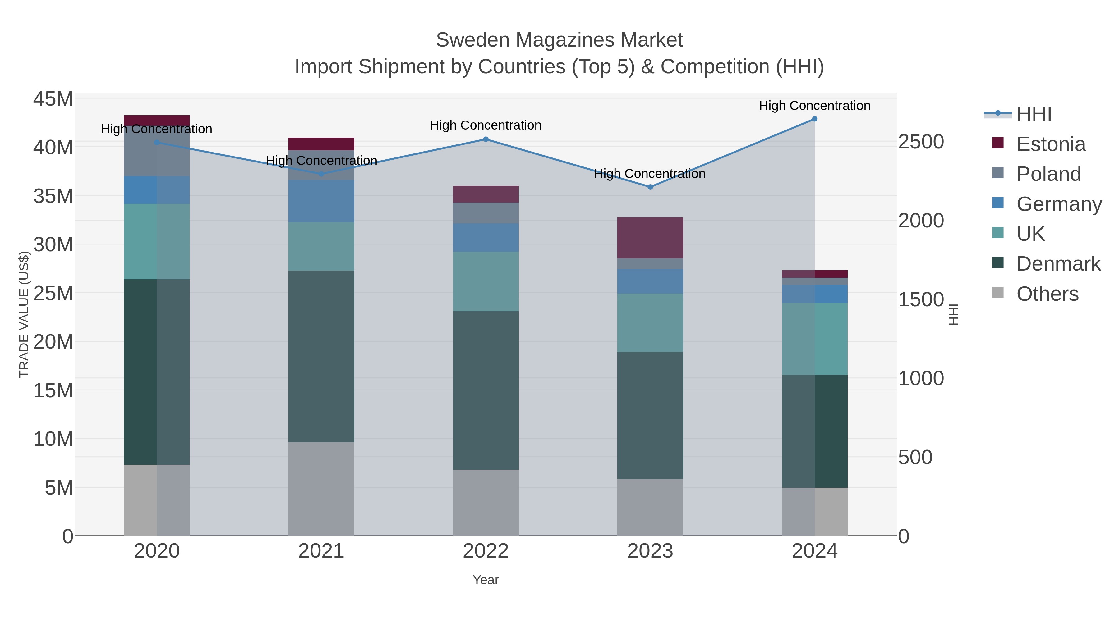 Sweden Magazines Market Import Shipment by Countries (Top 5) & Competition (HHI)