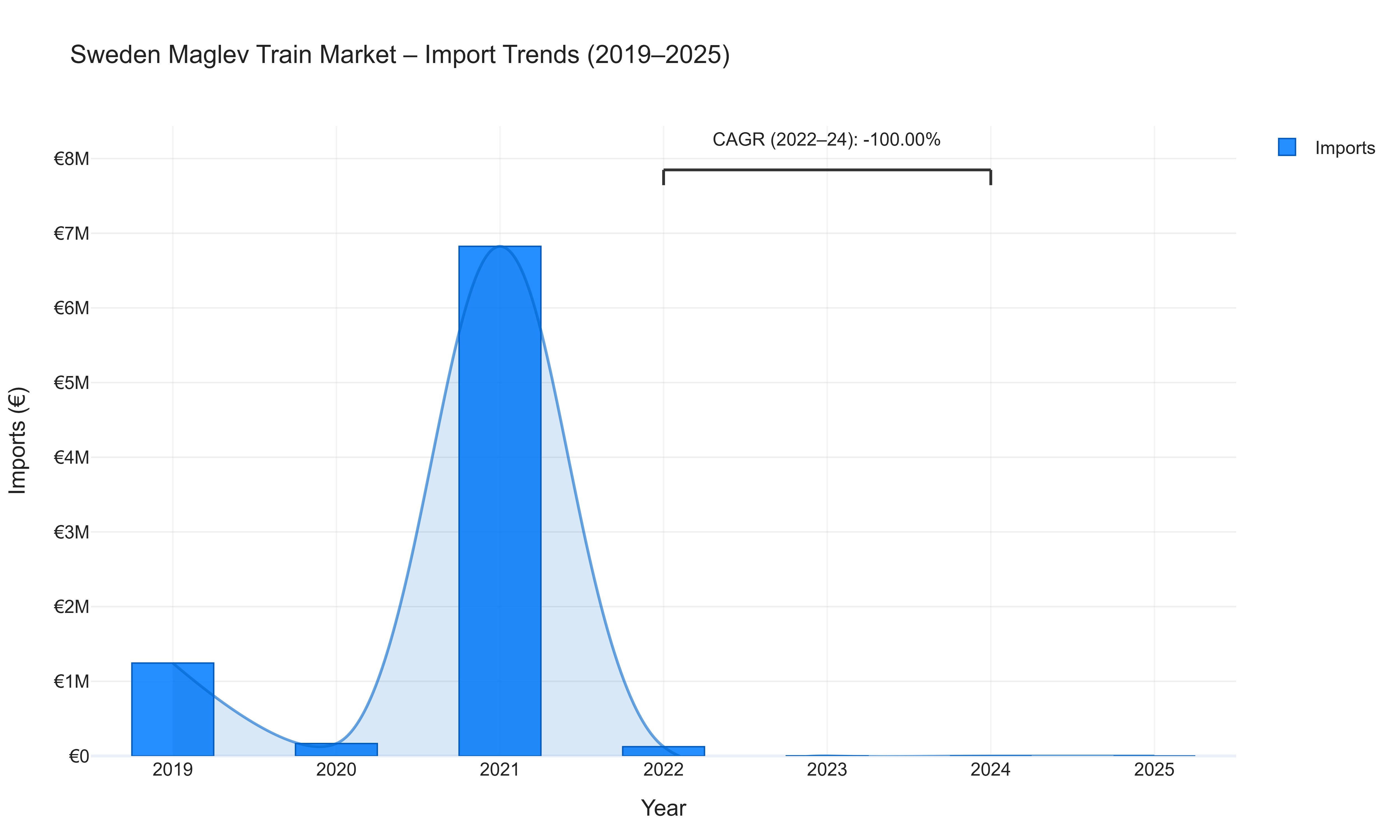 Sweden Maglev Train Market - Import Trends (2019-2025)
