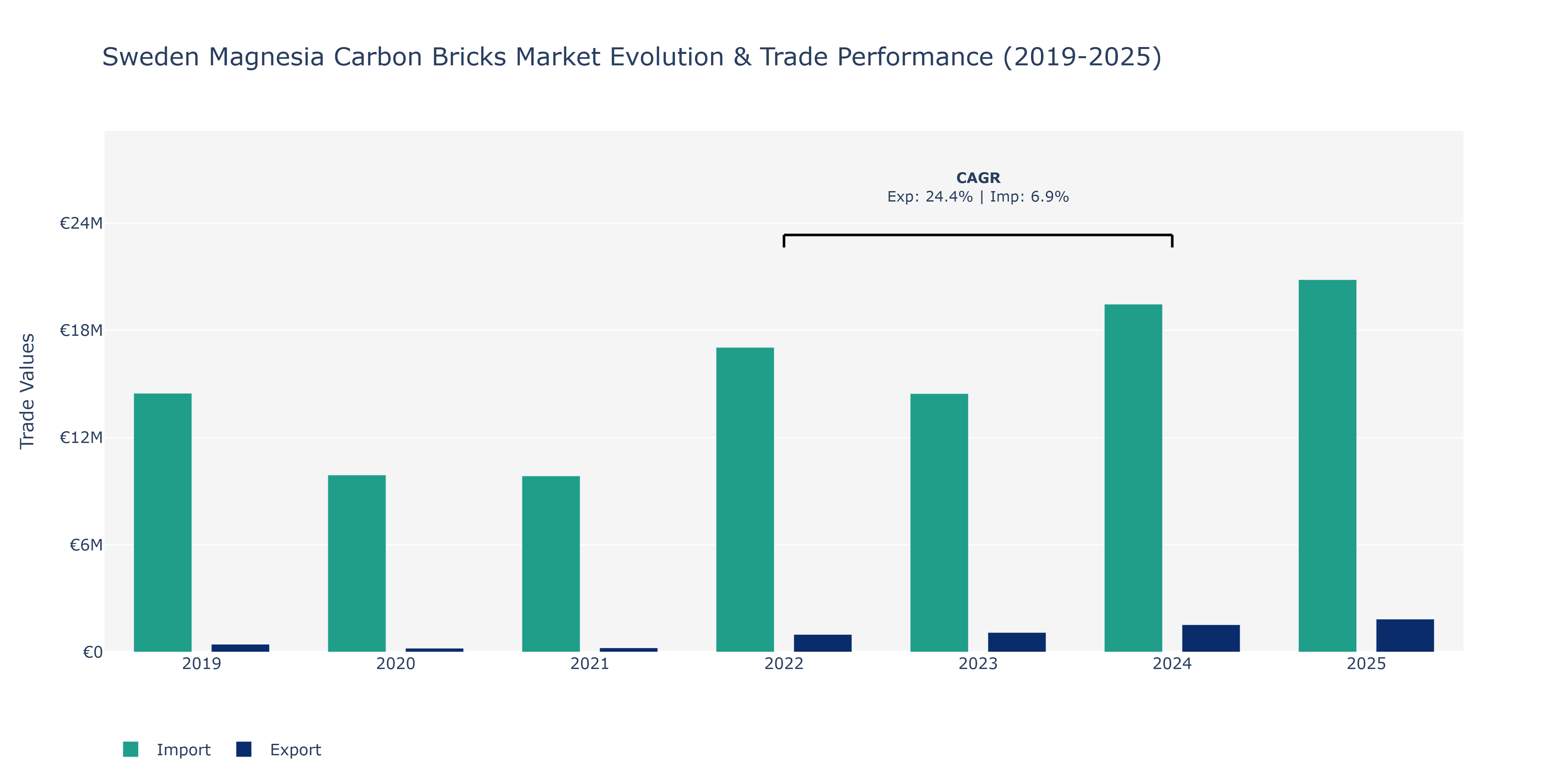 Sweden Magnesia Carbon Bricks Market: Production & Trade Performance (2019-2025)